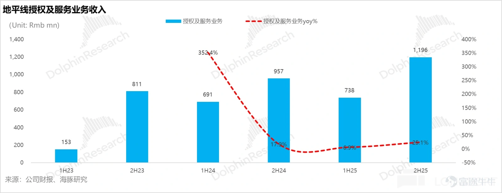 (This article was authored by Dolphin Research, and published by Titanium Media with authorization) By Dolphin Research HorizonrobotOn March 19, 2026, Beijing time, after the Hong Kong stock market closed, the company released its financial report for the second half of 2025. The performance of this earnings report fell short of expectations. Specifically: 1) Revenue exceeded expectations, but core chip business revenue was below expectations:Horizonrobot's total revenue for 2H25 was 2.19 billion yuan, a year-on-year increase of 51.2%, surpassing the market expectation of 1.94 billion yuan. However, the core driver of this outperformance was not chip hardware, but licensing and services (which generated 1.17 billion yuan in 2H25 versus an expected 750 million yuan). In addition to contributions from existing major clients such as CoreTech (Volkswagen joint venture), a new top-tier Tier 1 Japanese client (likely Denso) was added, making it one of the top five clients in 2025. 2) The logic of simultaneous growth in volume and price for the core chip business has been hindered, and the pace of premiumization has slowed down:Revenue from the product solutions business (core chip hardware business), which represents future scale and core competitiveness, was only 840 million yuan in 2H25, significantly lower than the market expectation of 1.05 billion yuan. Breaking it down by volume and price, the anticipated logic of 'volume growth in mid-to-high-end chips leading to ASP improvement' did not materialize: Shipment volume saw only a slight increase: Shipment volume in the second half of 2025 reached 2.03 million units, a year-over-year increase of only 5%, slightly below the expected 2.06 million units. Average Selling Price (ASP) stagnation: ...