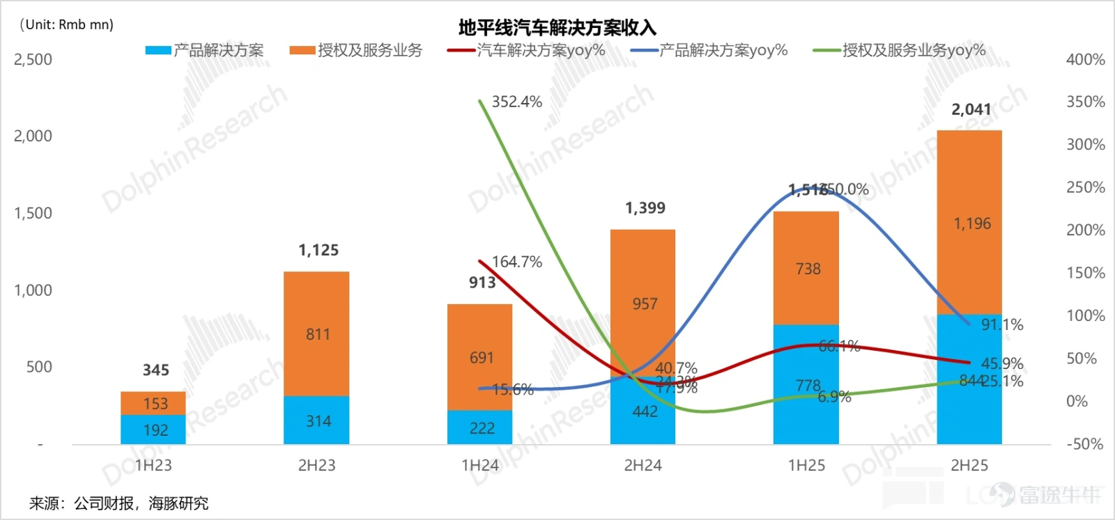 (This article was authored by Dolphin Research, and published by Titanium Media with authorization) By Dolphin Research HorizonrobotOn March 19, 2026, Beijing time, after the Hong Kong stock market closed, the company released its financial report for the second half of 2025. The performance of this earnings report fell short of expectations. Specifically: 1) Revenue exceeded expectations, but core chip business revenue was below expectations:Horizonrobot's total revenue for 2H25 was 2.19 billion yuan, a year-on-year increase of 51.2%, surpassing the market expectation of 1.94 billion yuan. However, the core driver of this outperformance was not chip hardware, but licensing and services (which generated 1.17 billion yuan in 2H25 versus an expected 750 million yuan). In addition to contributions from existing major clients such as CoreTech (Volkswagen joint venture), a new top-tier Tier 1 Japanese client (likely Denso) was added, making it one of the top five clients in 2025. 2) The logic of simultaneous growth in volume and price for the core chip business has been hindered, and the pace of premiumization has slowed down:Revenue from the product solutions business (core chip hardware business), which represents future scale and core competitiveness, was only 840 million yuan in 2H25, significantly lower than the market expectation of 1.05 billion yuan. Breaking it down by volume and price, the anticipated logic of 'volume growth in mid-to-high-end chips leading to ASP improvement' did not materialize: Shipment volume saw only a slight increase: Shipment volume in the second half of 2025 reached 2.03 million units, a year-over-year increase of only 5%, slightly below the expected 2.06 million units. Average Selling Price (ASP) stagnation: ...