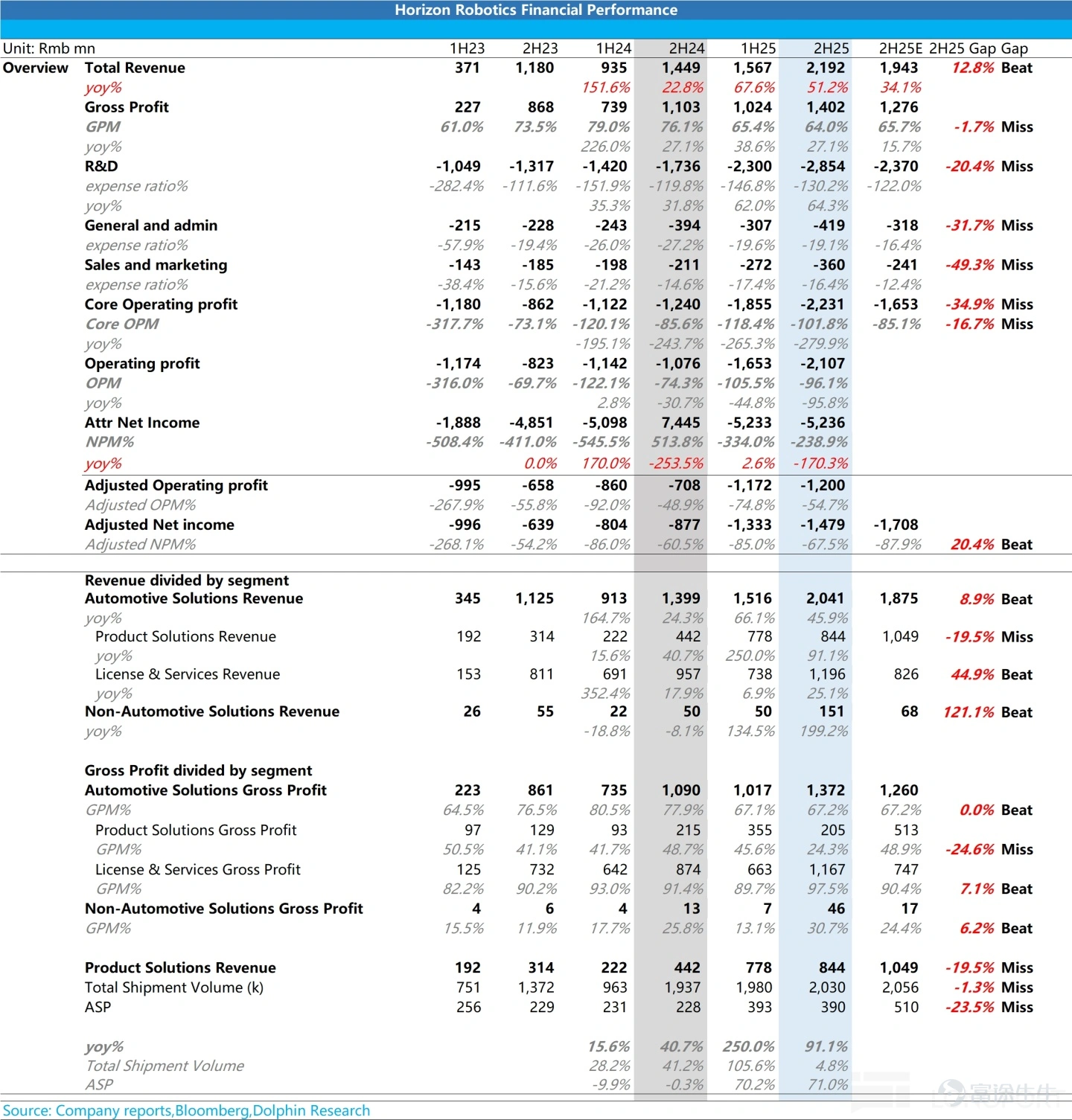 (This article was authored by Dolphin Research, and published by Titanium Media with authorization) By Dolphin Research HorizonrobotOn March 19, 2026, Beijing time, after the Hong Kong stock market closed, the company released its financial report for the second half of 2025. The performance of this earnings report fell short of expectations. Specifically: 1) Revenue exceeded expectations, but core chip business revenue was below expectations:Horizonrobot's total revenue for 2H25 was 2.19 billion yuan, a year-on-year increase of 51.2%, surpassing the market expectation of 1.94 billion yuan. However, the core driver of this outperformance was not chip hardware, but licensing and services (which generated 1.17 billion yuan in 2H25 versus an expected 750 million yuan). In addition to contributions from existing major clients such as CoreTech (Volkswagen joint venture), a new top-tier Tier 1 Japanese client (likely Denso) was added, making it one of the top five clients in 2025. 2) The logic of simultaneous growth in volume and price for the core chip business has been hindered, and the pace of premiumization has slowed down:Revenue from the product solutions business (core chip hardware business), which represents future scale and core competitiveness, was only 840 million yuan in 2H25, significantly lower than the market expectation of 1.05 billion yuan. Breaking it down by volume and price, the anticipated logic of 'volume growth in mid-to-high-end chips leading to ASP improvement' did not materialize: Shipment volume saw only a slight increase: Shipment volume in the second half of 2025 reached 2.03 million units, a year-over-year increase of only 5%, slightly below the expected 2.06 million units. Average Selling Price (ASP) stagnation: ...