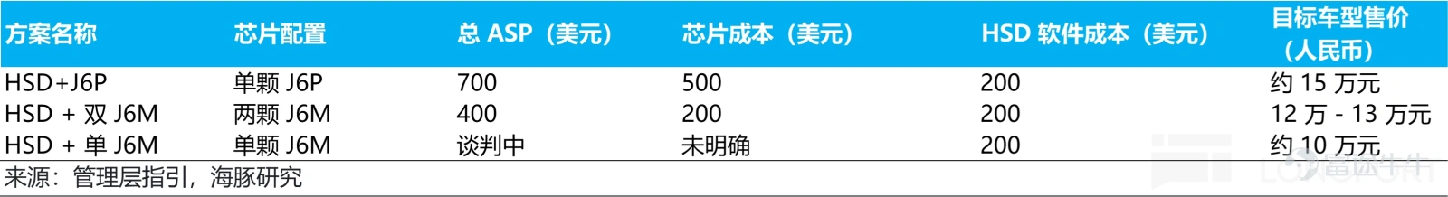 (This article was authored by Dolphin Research, and published by Titanium Media with authorization) By Dolphin Research HorizonrobotOn March 19, 2026, Beijing time, after the Hong Kong stock market closed, the company released its financial report for the second half of 2025. The performance of this earnings report fell short of expectations. Specifically: 1) Revenue exceeded expectations, but core chip business revenue was below expectations:Horizonrobot's total revenue for 2H25 was 2.19 billion yuan, a year-on-year increase of 51.2%, surpassing the market expectation of 1.94 billion yuan. However, the core driver of this outperformance was not chip hardware, but licensing and services (which generated 1.17 billion yuan in 2H25 versus an expected 750 million yuan). In addition to contributions from existing major clients such as CoreTech (Volkswagen joint venture), a new top-tier Tier 1 Japanese client (likely Denso) was added, making it one of the top five clients in 2025. 2) The logic of simultaneous growth in volume and price for the core chip business has been hindered, and the pace of premiumization has slowed down:Revenue from the product solutions business (core chip hardware business), which represents future scale and core competitiveness, was only 840 million yuan in 2H25, significantly lower than the market expectation of 1.05 billion yuan. Breaking it down by volume and price, the anticipated logic of 'volume growth in mid-to-high-end chips leading to ASP improvement' did not materialize: Shipment volume saw only a slight increase: Shipment volume in the second half of 2025 reached 2.03 million units, a year-over-year increase of only 5%, slightly below the expected 2.06 million units. Average Selling Price (ASP) stagnation: ...