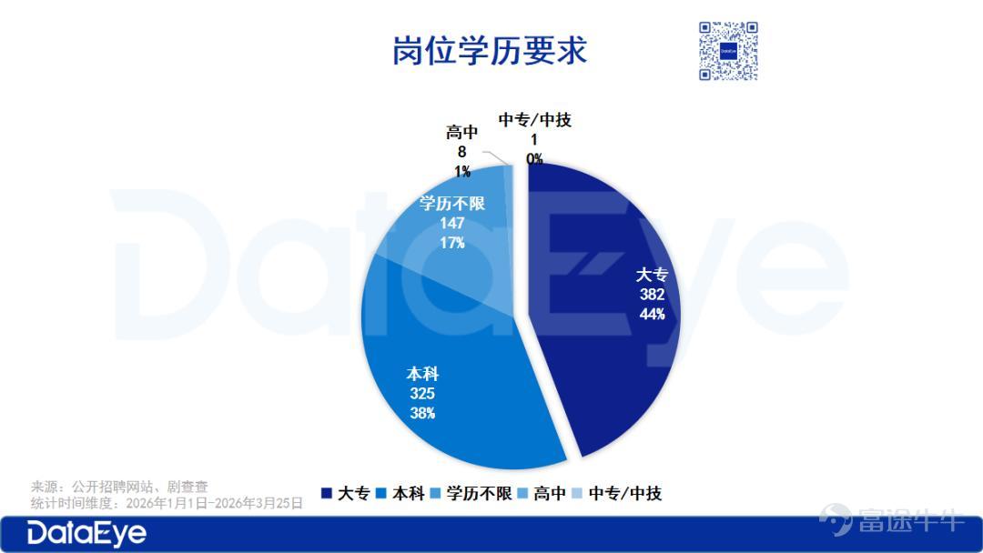 （本文作者爲 DataEye，鈦媒體經授權發佈） 文 | DataEye 「金三銀四」招聘旺季，招聘市場迎來一年一度的黃金期。  近期，「大廠月薪3萬瘋搶文科生」登上熱搜，一直以來，文理科學生就業，都是網上熱議焦點。 而今年以來，各種AI模型的迭代，也衍生出了AI生成師，AI訓練師等崗位，讓「文科生要翻身了！」的論調持續發酵。 正值招聘旺季，DataEye研究院綜合了各大招聘網站、劇查查社區及大廠招聘網頁中與「短劇、漫劇」相關的超1000條招聘信息，從數據角度出發，結合行業一線聲音，聊聊在短劇和漫劇行業，哪些崗位最急缺？哪些專業最受歡迎？  一、行業加速從真人短劇向AI漫劇切換 從DataEye研究院梳理的數據來看，行業正加速從真人短劇向AI漫劇切換。 Q1短劇漫劇相關崗位中，「熟練使用1-2種AI工具」的要求出現頻次超過300次，幾乎覆蓋了編劇、製片、運營、美術等所有細分崗位； 其中，「善於調度大語言模型及撰寫提示詞」的要求更是出現了198次，成爲編導、美術等核心崗位的必備能力。哪怕是傳統制片、運營崗，也被要求補上AI能力...