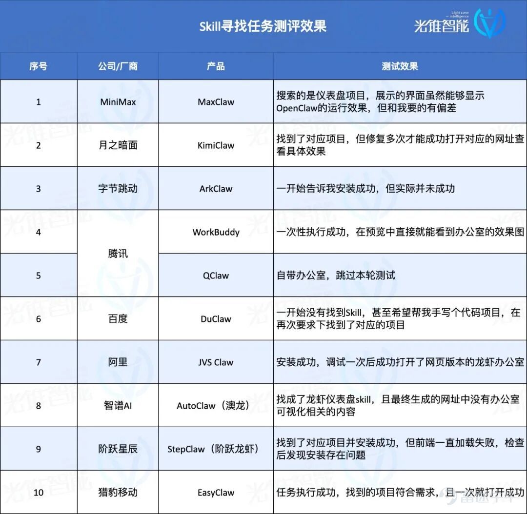 （本文作者爲 光錐智能，鈦媒體經授權發佈） 文 | 光錐智能，作者｜魏琳華，編輯｜劉俊宏、王一粟 開年爆火的OpenClaw，讓我們一連吃了三個月的「國產龍蝦大餐」。 從最先端上的雲端版本，到後期號稱「原生龍蝦體驗」的本地小龍蝦，別說用戶分身乏術，就連每天要追產品測評的我們，都追得眼冒金星。  它們帶火的，不僅是一個產品，更是一種想象——「讓AI替我打工」。 當大佬們紛紛曬出跑龍蝦消耗的海量Token，當社交媒體上充斥着「讓AI幫我幹活」的炫酷截圖，無數打工人心裏都燃起了一個樸實無華的念頭：我也想要一個能替我幹活的小龍蝦。最好便宜，最好好用，最好比我同事還靠譜。 但熱鬧是廠商的，作爲用戶，我卻感到了一種空虛：產品剛發佈我就安到電腦上，但報錯報的人頭皮發麻，一天時間可能都體驗不了兩個任務；複雜的活給它好像搞不定，不復雜的我爲什麼不用Manus，要用它？ 一衆蝦之中，到底哪款蝦能讓我無痛擁有可以媲美OpenClaw的體驗？ 帶着這樣的想法，光錐智能測評了市面上10款小龍蝦產品，從一個沒有AI基礎的用戶視角出發，看看它們到底能不能扛得起測試「拷打」。  ...