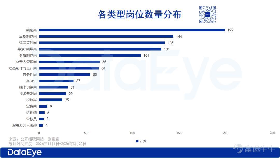 （本文作者爲 DataEye，鈦媒體經授權發佈） 文 | DataEye 「金三銀四」招聘旺季，招聘市場迎來一年一度的黃金期。  近期，「大廠月薪3萬瘋搶文科生」登上熱搜，一直以來，文理科學生就業，都是網上熱議焦點。 而今年以來，各種AI模型的迭代，也衍生出了AI生成師，AI訓練師等崗位，讓「文科生要翻身了！」的論調持續發酵。 正值招聘旺季，DataEye研究院綜合了各大招聘網站、劇查查社區及大廠招聘網頁中與「短劇、漫劇」相關的超1000條招聘信息，從數據角度出發，結合行業一線聲音，聊聊在短劇和漫劇行業，哪些崗位最急缺？哪些專業最受歡迎？  一、行業加速從真人短劇向AI漫劇切換 從DataEye研究院梳理的數據來看，行業正加速從真人短劇向AI漫劇切換。 Q1短劇漫劇相關崗位中，「熟練使用1-2種AI工具」的要求出現頻次超過300次，幾乎覆蓋了編劇、製片、運營、美術等所有細分崗位； 其中，「善於調度大語言模型及撰寫提示詞」的要求更是出現了198次，成爲編導、美術等核心崗位的必備能力。哪怕是傳統制片、運營崗，也被要求補上AI能力...