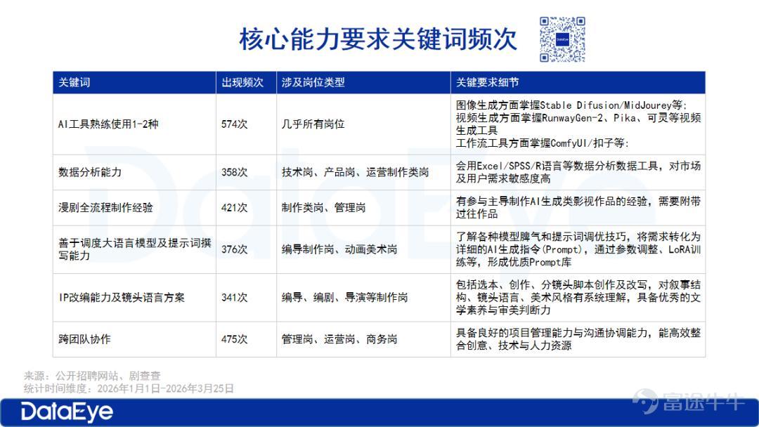 （本文作者爲 DataEye，鈦媒體經授權發佈） 文 | DataEye 「金三銀四」招聘旺季，招聘市場迎來一年一度的黃金期。  近期，「大廠月薪3萬瘋搶文科生」登上熱搜，一直以來，文理科學生就業，都是網上熱議焦點。 而今年以來，各種AI模型的迭代，也衍生出了AI生成師，AI訓練師等崗位，讓「文科生要翻身了！」的論調持續發酵。 正值招聘旺季，DataEye研究院綜合了各大招聘網站、劇查查社區及大廠招聘網頁中與「短劇、漫劇」相關的超1000條招聘信息，從數據角度出發，結合行業一線聲音，聊聊在短劇和漫劇行業，哪些崗位最急缺？哪些專業最受歡迎？  一、行業加速從真人短劇向AI漫劇切換 從DataEye研究院梳理的數據來看，行業正加速從真人短劇向AI漫劇切換。 Q1短劇漫劇相關崗位中，「熟練使用1-2種AI工具」的要求出現頻次超過300次，幾乎覆蓋了編劇、製片、運營、美術等所有細分崗位； 其中，「善於調度大語言模型及撰寫提示詞」的要求更是出現了198次，成爲編導、美術等核心崗位的必備能力。哪怕是傳統制片、運營崗，也被要求補上AI能力...