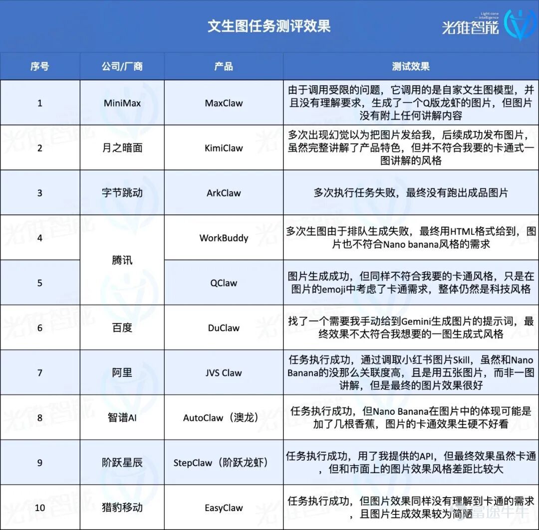 （本文作者爲 光錐智能，鈦媒體經授權發佈） 文 | 光錐智能，作者｜魏琳華，編輯｜劉俊宏、王一粟 開年爆火的OpenClaw，讓我們一連吃了三個月的「國產龍蝦大餐」。 從最先端上的雲端版本，到後期號稱「原生龍蝦體驗」的本地小龍蝦，別說用戶分身乏術，就連每天要追產品測評的我們，都追得眼冒金星。  它們帶火的，不僅是一個產品，更是一種想象——「讓AI替我打工」。 當大佬們紛紛曬出跑龍蝦消耗的海量Token，當社交媒體上充斥着「讓AI幫我幹活」的炫酷截圖，無數打工人心裏都燃起了一個樸實無華的念頭：我也想要一個能替我幹活的小龍蝦。最好便宜，最好好用，最好比我同事還靠譜。 但熱鬧是廠商的，作爲用戶，我卻感到了一種空虛：產品剛發佈我就安到電腦上，但報錯報的人頭皮發麻，一天時間可能都體驗不了兩個任務；複雜的活給它好像搞不定，不復雜的我爲什麼不用Manus，要用它？ 一衆蝦之中，到底哪款蝦能讓我無痛擁有可以媲美OpenClaw的體驗？ 帶着這樣的想法，光錐智能測評了市面上10款小龍蝦產品，從一個沒有AI基礎的用戶視角出發，看看它們到底能不能扛得起測試「拷打」。  ...