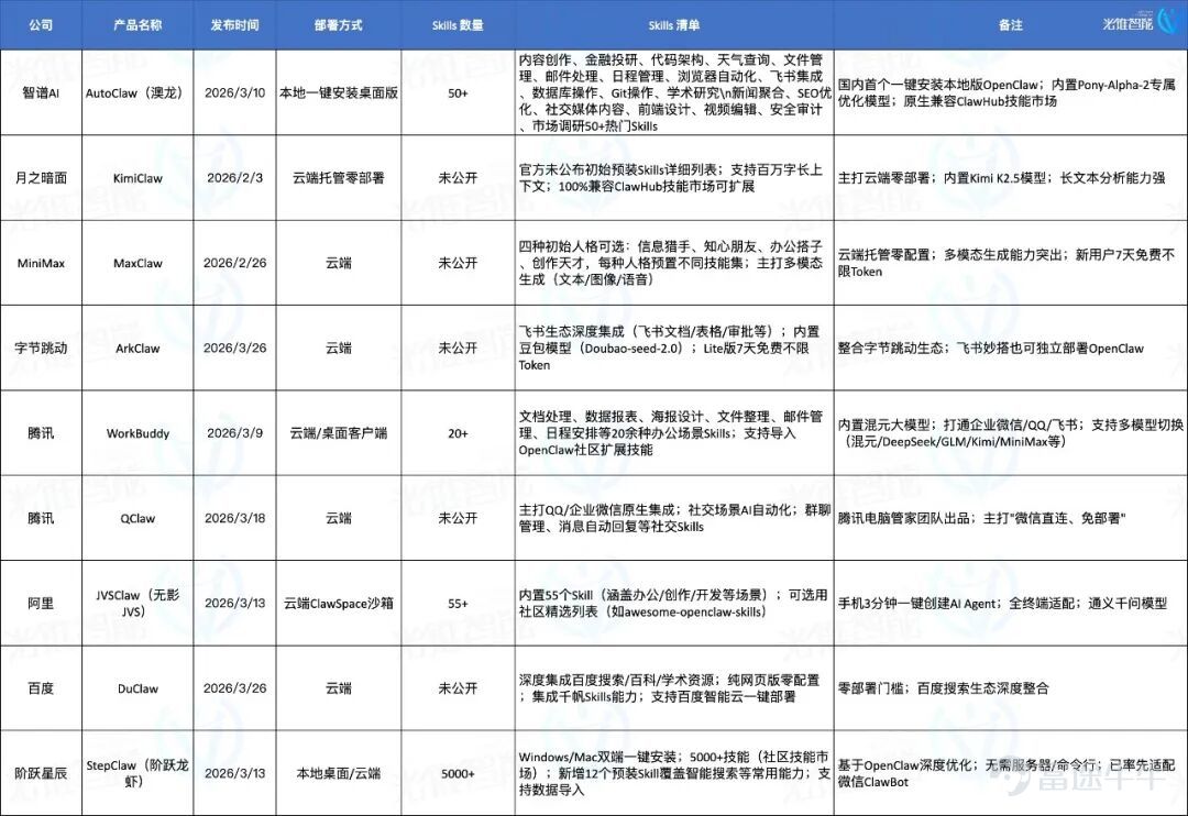 （本文作者爲 光錐智能，鈦媒體經授權發佈） 文 | 光錐智能，作者｜魏琳華，編輯｜劉俊宏、王一粟 開年爆火的OpenClaw，讓我們一連吃了三個月的「國產龍蝦大餐」。 從最先端上的雲端版本，到後期號稱「原生龍蝦體驗」的本地小龍蝦，別說用戶分身乏術，就連每天要追產品測評的我們，都追得眼冒金星。  它們帶火的，不僅是一個產品，更是一種想象——「讓AI替我打工」。 當大佬們紛紛曬出跑龍蝦消耗的海量Token，當社交媒體上充斥着「讓AI幫我幹活」的炫酷截圖，無數打工人心裏都燃起了一個樸實無華的念頭：我也想要一個能替我幹活的小龍蝦。最好便宜，最好好用，最好比我同事還靠譜。 但熱鬧是廠商的，作爲用戶，我卻感到了一種空虛：產品剛發佈我就安到電腦上，但報錯報的人頭皮發麻，一天時間可能都體驗不了兩個任務；複雜的活給它好像搞不定，不復雜的我爲什麼不用Manus，要用它？ 一衆蝦之中，到底哪款蝦能讓我無痛擁有可以媲美OpenClaw的體驗？ 帶着這樣的想法，光錐智能測評了市面上10款小龍蝦產品，從一個沒有AI基礎的用戶視角出發，看看它們到底能不能扛得起測試「拷打」。  ...