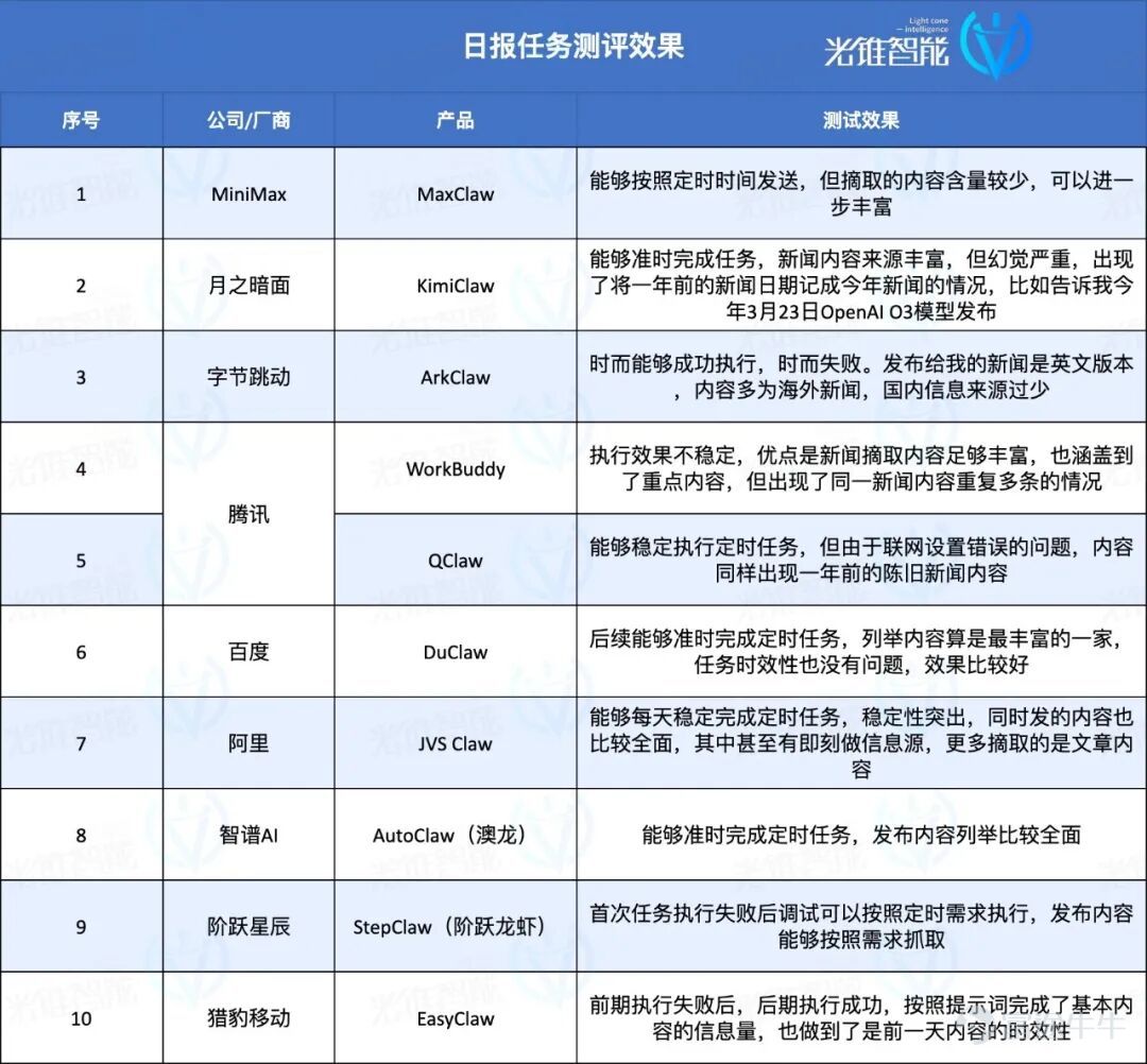（本文作者爲 光錐智能，鈦媒體經授權發佈） 文 | 光錐智能，作者｜魏琳華，編輯｜劉俊宏、王一粟 開年爆火的OpenClaw，讓我們一連吃了三個月的「國產龍蝦大餐」。 從最先端上的雲端版本，到後期號稱「原生龍蝦體驗」的本地小龍蝦，別說用戶分身乏術，就連每天要追產品測評的我們，都追得眼冒金星。  它們帶火的，不僅是一個產品，更是一種想象——「讓AI替我打工」。 當大佬們紛紛曬出跑龍蝦消耗的海量Token，當社交媒體上充斥着「讓AI幫我幹活」的炫酷截圖，無數打工人心裏都燃起了一個樸實無華的念頭：我也想要一個能替我幹活的小龍蝦。最好便宜，最好好用，最好比我同事還靠譜。 但熱鬧是廠商的，作爲用戶，我卻感到了一種空虛：產品剛發佈我就安到電腦上，但報錯報的人頭皮發麻，一天時間可能都體驗不了兩個任務；複雜的活給它好像搞不定，不復雜的我爲什麼不用Manus，要用它？ 一衆蝦之中，到底哪款蝦能讓我無痛擁有可以媲美OpenClaw的體驗？ 帶着這樣的想法，光錐智能測評了市面上10款小龍蝦產品，從一個沒有AI基礎的用戶視角出發，看看它們到底能不能扛得起測試「拷打」。  ...