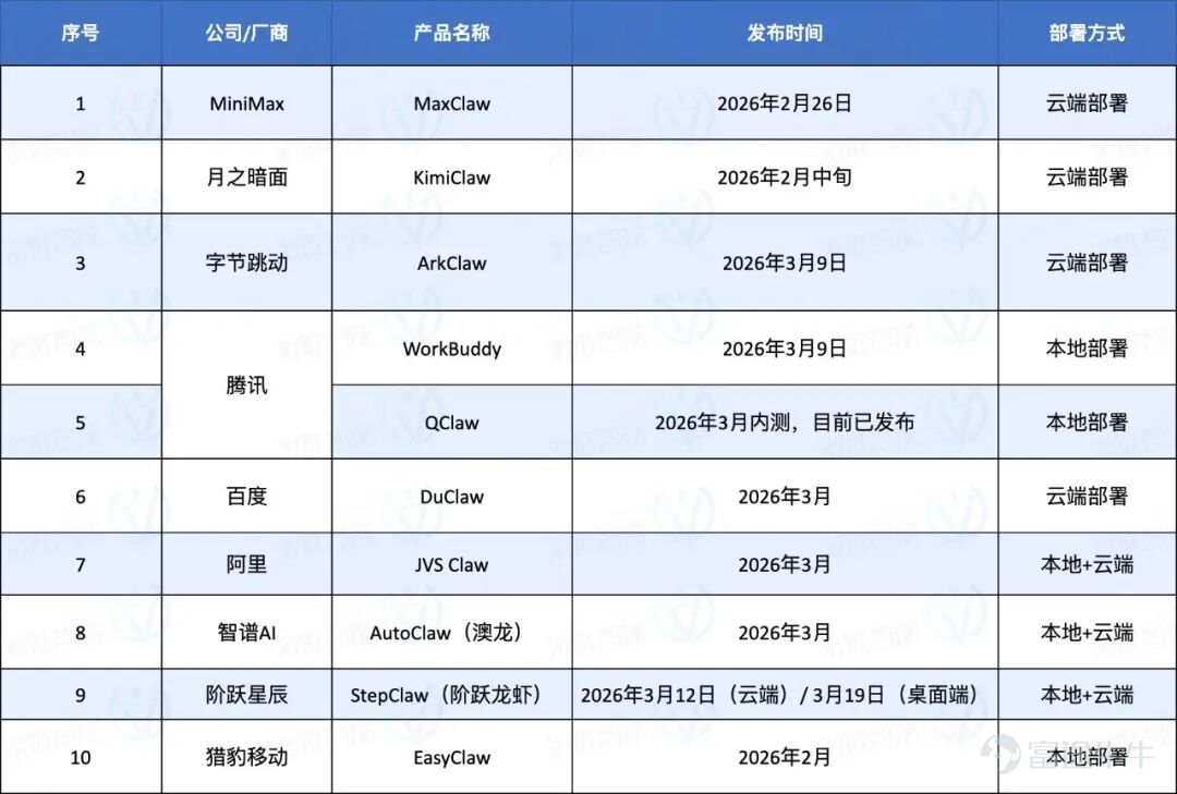 （本文作者爲 光錐智能，鈦媒體經授權發佈） 文 | 光錐智能，作者｜魏琳華，編輯｜劉俊宏、王一粟 開年爆火的OpenClaw，讓我們一連吃了三個月的「國產龍蝦大餐」。 從最先端上的雲端版本，到後期號稱「原生龍蝦體驗」的本地小龍蝦，別說用戶分身乏術，就連每天要追產品測評的我們，都追得眼冒金星。  它們帶火的，不僅是一個產品，更是一種想象——「讓AI替我打工」。 當大佬們紛紛曬出跑龍蝦消耗的海量Token，當社交媒體上充斥着「讓AI幫我幹活」的炫酷截圖，無數打工人心裏都燃起了一個樸實無華的念頭：我也想要一個能替我幹活的小龍蝦。最好便宜，最好好用，最好比我同事還靠譜。 但熱鬧是廠商的，作爲用戶，我卻感到了一種空虛：產品剛發佈我就安到電腦上，但報錯報的人頭皮發麻，一天時間可能都體驗不了兩個任務；複雜的活給它好像搞不定，不復雜的我爲什麼不用Manus，要用它？ 一衆蝦之中，到底哪款蝦能讓我無痛擁有可以媲美OpenClaw的體驗？ 帶着這樣的想法，光錐智能測評了市面上10款小龍蝦產品，從一個沒有AI基礎的用戶視角出發，看看它們到底能不能扛得起測試「拷打」。  ...
