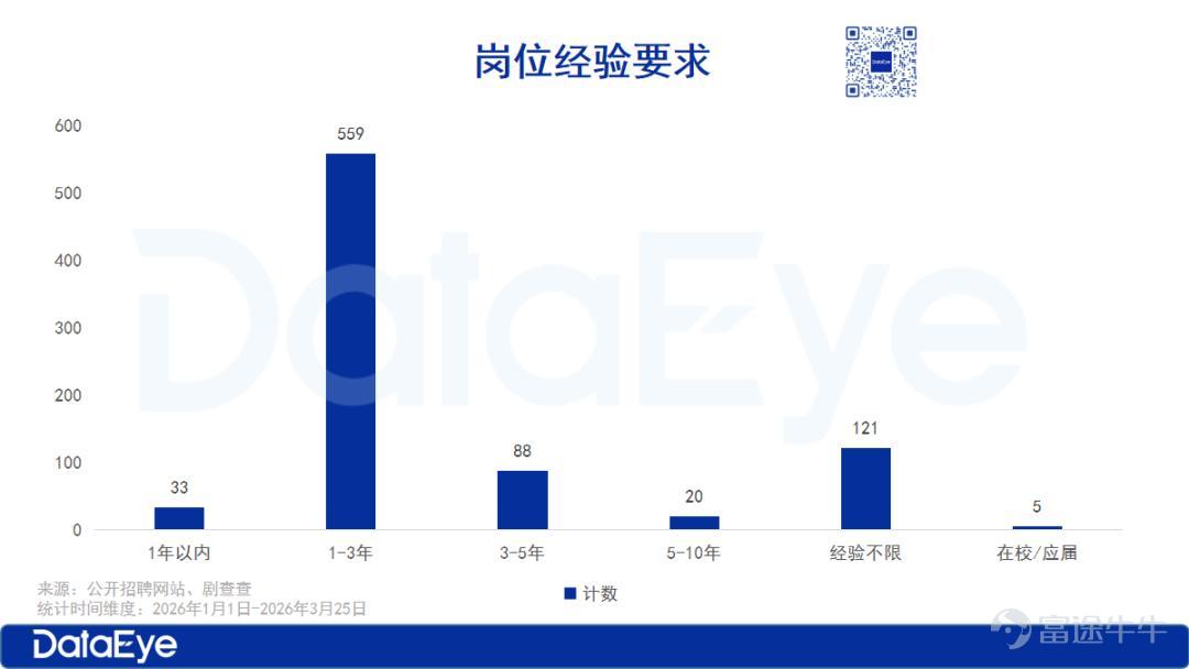 （本文作者爲 DataEye，鈦媒體經授權發佈） 文 | DataEye 「金三銀四」招聘旺季，招聘市場迎來一年一度的黃金期。  近期，「大廠月薪3萬瘋搶文科生」登上熱搜，一直以來，文理科學生就業，都是網上熱議焦點。 而今年以來，各種AI模型的迭代，也衍生出了AI生成師，AI訓練師等崗位，讓「文科生要翻身了！」的論調持續發酵。 正值招聘旺季，DataEye研究院綜合了各大招聘網站、劇查查社區及大廠招聘網頁中與「短劇、漫劇」相關的超1000條招聘信息，從數據角度出發，結合行業一線聲音，聊聊在短劇和漫劇行業，哪些崗位最急缺？哪些專業最受歡迎？  一、行業加速從真人短劇向AI漫劇切換 從DataEye研究院梳理的數據來看，行業正加速從真人短劇向AI漫劇切換。 Q1短劇漫劇相關崗位中，「熟練使用1-2種AI工具」的要求出現頻次超過300次，幾乎覆蓋了編劇、製片、運營、美術等所有細分崗位； 其中，「善於調度大語言模型及撰寫提示詞」的要求更是出現了198次，成爲編導、美術等核心崗位的必備能力。哪怕是傳統制片、運營崗，也被要求補上AI能力...