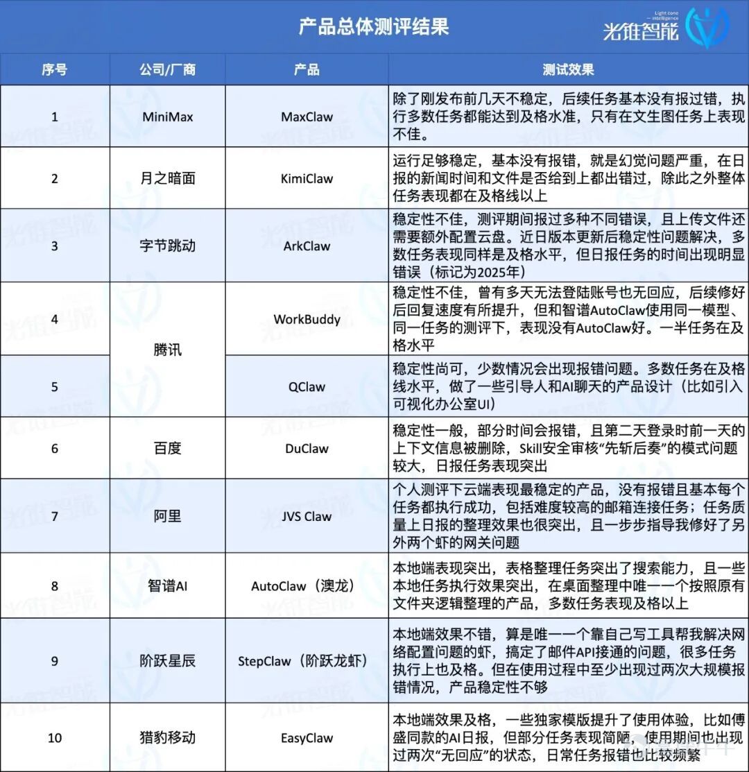 （本文作者爲 光錐智能，鈦媒體經授權發佈） 文 | 光錐智能，作者｜魏琳華，編輯｜劉俊宏、王一粟 開年爆火的OpenClaw，讓我們一連吃了三個月的「國產龍蝦大餐」。 從最先端上的雲端版本，到後期號稱「原生龍蝦體驗」的本地小龍蝦，別說用戶分身乏術，就連每天要追產品測評的我們，都追得眼冒金星。  它們帶火的，不僅是一個產品，更是一種想象——「讓AI替我打工」。 當大佬們紛紛曬出跑龍蝦消耗的海量Token，當社交媒體上充斥着「讓AI幫我幹活」的炫酷截圖，無數打工人心裏都燃起了一個樸實無華的念頭：我也想要一個能替我幹活的小龍蝦。最好便宜，最好好用，最好比我同事還靠譜。 但熱鬧是廠商的，作爲用戶，我卻感到了一種空虛：產品剛發佈我就安到電腦上，但報錯報的人頭皮發麻，一天時間可能都體驗不了兩個任務；複雜的活給它好像搞不定，不復雜的我爲什麼不用Manus，要用它？ 一衆蝦之中，到底哪款蝦能讓我無痛擁有可以媲美OpenClaw的體驗？ 帶着這樣的想法，光錐智能測評了市面上10款小龍蝦產品，從一個沒有AI基礎的用戶視角出發，看看它們到底能不能扛得起測試「拷打」。  ...