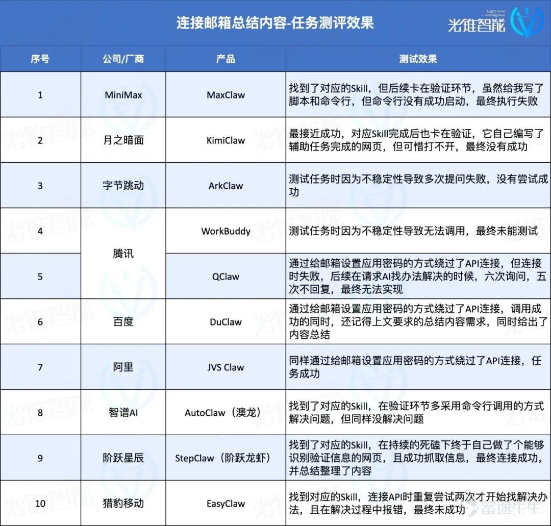 （本文作者爲 光錐智能，鈦媒體經授權發佈） 文 | 光錐智能，作者｜魏琳華，編輯｜劉俊宏、王一粟 開年爆火的OpenClaw，讓我們一連吃了三個月的「國產龍蝦大餐」。 從最先端上的雲端版本，到後期號稱「原生龍蝦體驗」的本地小龍蝦，別說用戶分身乏術，就連每天要追產品測評的我們，都追得眼冒金星。  它們帶火的，不僅是一個產品，更是一種想象——「讓AI替我打工」。 當大佬們紛紛曬出跑龍蝦消耗的海量Token，當社交媒體上充斥着「讓AI幫我幹活」的炫酷截圖，無數打工人心裏都燃起了一個樸實無華的念頭：我也想要一個能替我幹活的小龍蝦。最好便宜，最好好用，最好比我同事還靠譜。 但熱鬧是廠商的，作爲用戶，我卻感到了一種空虛：產品剛發佈我就安到電腦上，但報錯報的人頭皮發麻，一天時間可能都體驗不了兩個任務；複雜的活給它好像搞不定，不復雜的我爲什麼不用Manus，要用它？ 一衆蝦之中，到底哪款蝦能讓我無痛擁有可以媲美OpenClaw的體驗？ 帶着這樣的想法，光錐智能測評了市面上10款小龍蝦產品，從一個沒有AI基礎的用戶視角出發，看看它們到底能不能扛得起測試「拷打」。  ...