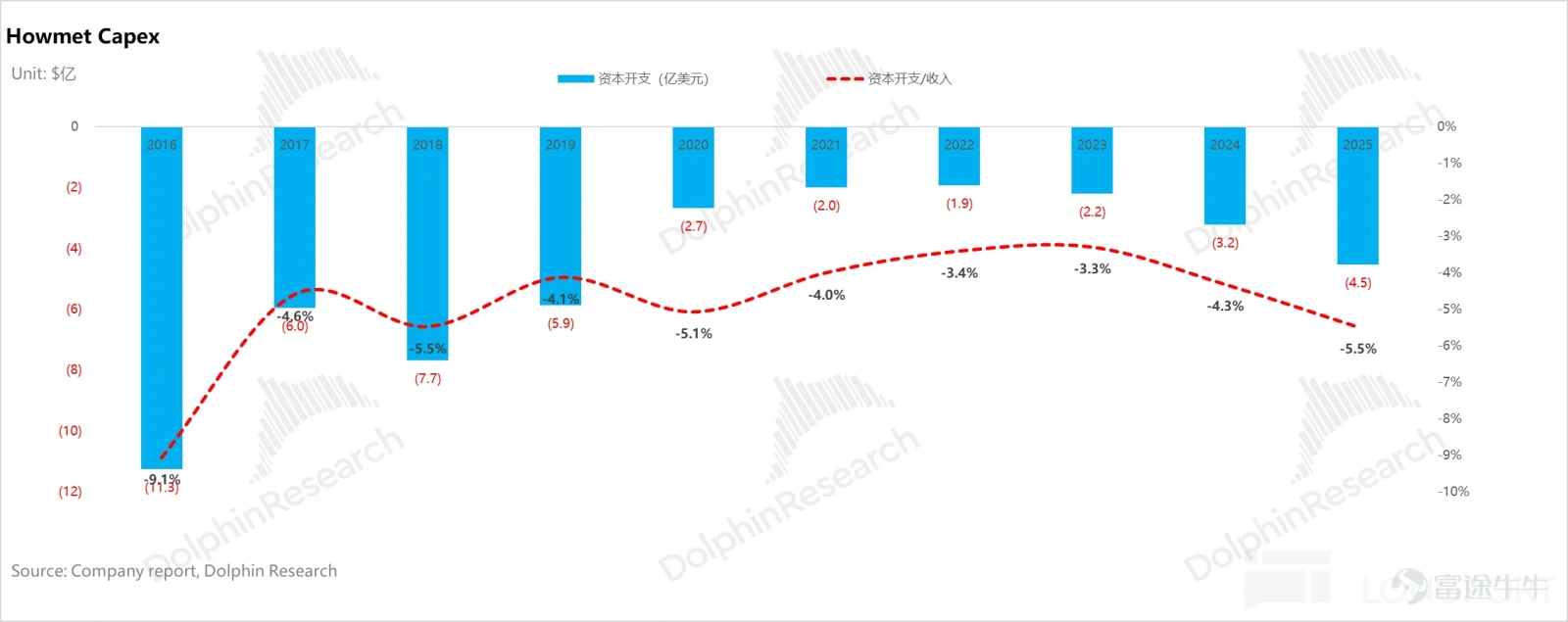 (This article was authored by Dolphin Research, and published by Titanium Media with authorization) By Dolphin Research The U.S. power shortage is not a short-term supply and demand imbalance, but rather a structural contradiction formed by the explosive growth of AI computing power and long-term lagging energy and grid infrastructure. On the power generation side, heavy-duty gas turbines have become the theoretical 'optimal solution' for AIDC data centers due to their cost-effectiveness and power supply stability. However, the production capacities of the world’s 'big three' gas turbine manufacturers are already fully booked until 2028. This research piece by Dolphin Intelligence will focus on: 1) The gas turbine industry chain: Where are the high-value segments? 2) The bottleneck of heavy-duty gas turbines restricting computing power: How are industry giants breaking through? I. The gas turbine industry chain: Where are the high-value segments? 1) Turbine blades: The 'heart' of the gas turbine Looking at the entire gas turbine industry chain, turbine blades are indisputably the 'heart' and 'bottleneck.' As the component with the highest technical barriers, largest value, and tightest supply in the whole machine, their performance directly determines the efficiency and power output of the gas turbine, while their scarce production capacity directly caps the delivery limits of downstream units. As Elon Musk recently pointed out, 'Unable to tolerate the 12-18 month grid connection delays in the U.S., xAI turned to purchasing natural gas turbines, only to find orders already booked until 2030. The real limiting factor here is the vanes and blades inside the turbine because casting these blades is an extremely specialized and professional process...'