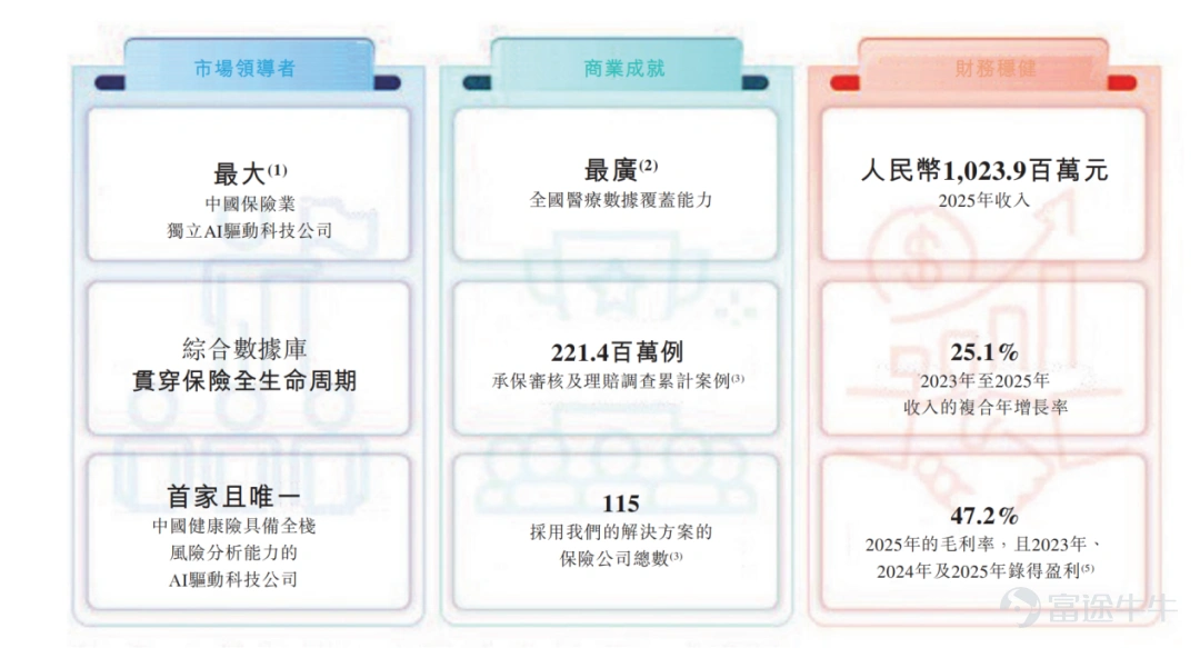 (本文作者爲 醫線Insight,鈦媒體經授權發佈) 文丨醫線Insight,作者 | 張小漫 成立八年,健康險明星公司向港交所發起了IPO衝刺。 4月13日,暖哇洞察科技有限公司(簡稱「暖哇科技」)正式遞交招股說明書,摩根大通與滙豐擔任其聯席保薦人。 在招股書中,暖哇科技展示了一份不錯的成績單。 收入方面,2025年總營收達到10.239億元人民幣,2023年至2025年的複合年增長率爲25.1%。 盈利能力方面,在非國際財務報告準則下,剔除優先股公允價值變動等非現金項目後,暖哇科技在2023年、2024年及2025年的經調整淨利潤分別達爲1851萬元、5750萬元及6055萬元,證明了其AI商業模式已實現可持續的自我造血。 數據來源:暖哇科技招股書 行業滲透率方面,截至2025年12月31日,暖哇科技的AI解決方案已累計被全國115家保險公司採用。如果按2025年保費規模計算,中國前十大保險公司中,有九家都是暖哇科技的深度合作客戶。 據弗若斯特沙利文,按2024年處理的保險案件數量計算,暖哇科技已是中國保險業內最大的獨立A...
