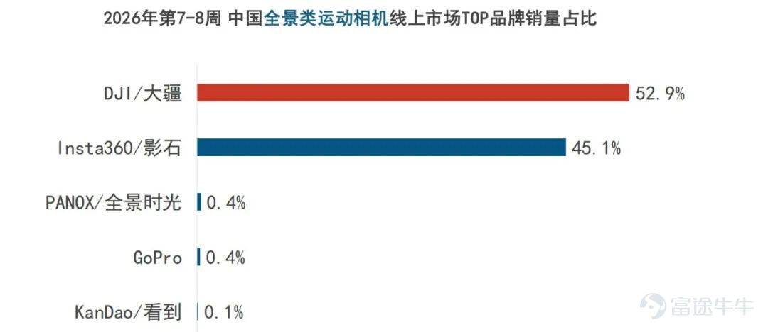 （本文作者为 正见TrueView，钛媒体经授权发布） 文 | 正见TrueView 在《晚点LatePost》近期对大疆创始人汪滔的专访中，被问及“Insta360 和大疆之前遇到的对手最大的不同是什么”之时，汪滔用了一个很具画面感的比喻：影石老板“很年轻有活力，让我联想到了‘红孩儿’”。 这句话被迅速传开。影石创新创始人刘靖康随后在朋友圈转发了这篇采访，没有配文。这一沉默的转发，被外界解读成了一种心照不宣的接招。  《西游记》里红孩儿出身神通，恃火为能，生猛无畏，但终究因为阅历尚浅、根基不稳，被观音收为善财童子。汪滔用这个比喻，话里话外，既是一种克制的欣赏，也是一种不加掩饰的俯视。 这种文人式的调侃推拉背后，是两家公司火药味的升级。就在一个月前，大疆正式在深圳中院起诉影石，涉及6项专利权属纠纷，直指多名前大疆核心研发人员参与的专利归属问题。 而更早的2025年7月，影石发布首款全景无人机，三天后大疆以2999元的全景相机反击，那场互相掏家的产品战争，至今已打了九个月。 汪滔在采访中还特意补了一句：“我们期待一个良性竞争的商业环...