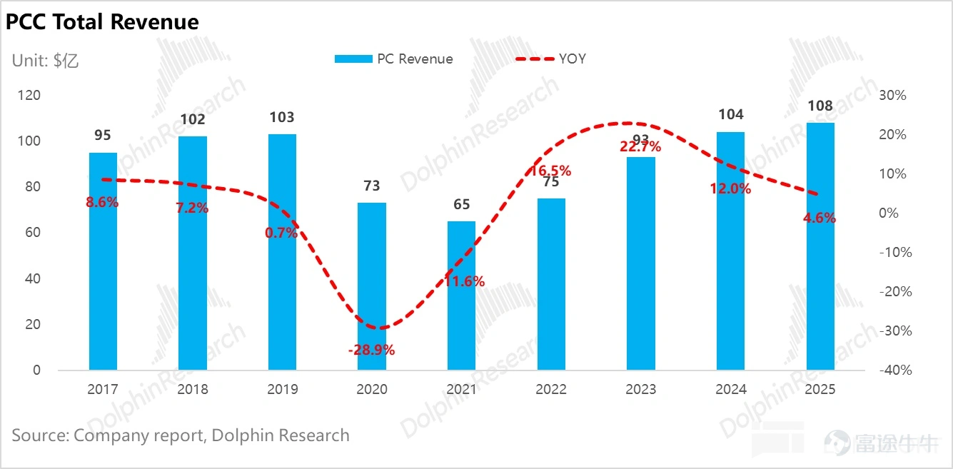 (This article was authored by Dolphin Research, and published by Titanium Media with authorization) By Dolphin Research The U.S. power shortage is not a short-term supply and demand imbalance, but rather a structural contradiction formed by the explosive growth of AI computing power and long-term lagging energy and grid infrastructure. On the power generation side, heavy-duty gas turbines have become the theoretical 'optimal solution' for AIDC data centers due to their cost-effectiveness and power supply stability. However, the production capacities of the world’s 'big three' gas turbine manufacturers are already fully booked until 2028. This research piece by Dolphin Intelligence will focus on: 1) The gas turbine industry chain: Where are the high-value segments? 2) The bottleneck of heavy-duty gas turbines restricting computing power: How are industry giants breaking through? I. The gas turbine industry chain: Where are the high-value segments? 1) Turbine blades: The 'heart' of the gas turbine Looking at the entire gas turbine industry chain, turbine blades are indisputably the 'heart' and 'bottleneck.' As the component with the highest technical barriers, largest value, and tightest supply in the whole machine, their performance directly determines the efficiency and power output of the gas turbine, while their scarce production capacity directly caps the delivery limits of downstream units. As Elon Musk recently pointed out, 'Unable to tolerate the 12-18 month grid connection delays in the U.S., xAI turned to purchasing natural gas turbines, only to find orders already booked until 2030. The real limiting factor here is the vanes and blades inside the turbine because casting these blades is an extremely specialized and professional process...'