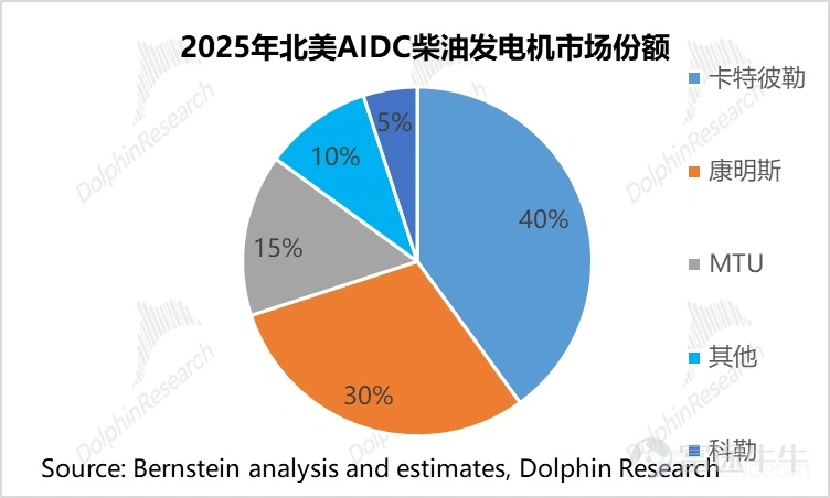 (This article was authored by Dolphin Research, and published by Titanium Media with authorization) By Dolphin Research The U.S. power shortage is not a short-term supply and demand imbalance, but rather a structural contradiction formed by the explosive growth of AI computing power and long-term lagging energy and grid infrastructure. On the power generation side, heavy-duty gas turbines have become the theoretical 'optimal solution' for AIDC data centers due to their cost-effectiveness and power supply stability. However, the production capacities of the world’s 'big three' gas turbine manufacturers are already fully booked until 2028. This research piece by Dolphin Intelligence will focus on: 1) The gas turbine industry chain: Where are the high-value segments? 2) The bottleneck of heavy-duty gas turbines restricting computing power: How are industry giants breaking through? I. The gas turbine industry chain: Where are the high-value segments? 1) Turbine blades: The 'heart' of the gas turbine Looking at the entire gas turbine industry chain, turbine blades are indisputably the 'heart' and 'bottleneck.' As the component with the highest technical barriers, largest value, and tightest supply in the whole machine, their performance directly determines the efficiency and power output of the gas turbine, while their scarce production capacity directly caps the delivery limits of downstream units. As Elon Musk recently pointed out, 'Unable to tolerate the 12-18 month grid connection delays in the U.S., xAI turned to purchasing natural gas turbines, only to find orders already booked until 2030. The real limiting factor here is the vanes and blades inside the turbine because casting these blades is an extremely specialized and professional process...'