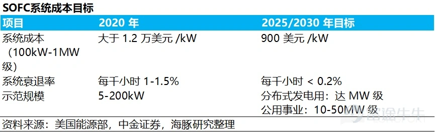 (This article was authored by Dolphin Research, and published by Titanium Media with authorization) By Dolphin Research The U.S. power shortage is not a short-term supply and demand imbalance, but rather a structural contradiction formed by the explosive growth of AI computing power and long-term lagging energy and grid infrastructure. On the power generation side, heavy-duty gas turbines have become the theoretical 'optimal solution' for AIDC data centers due to their cost-effectiveness and power supply stability. However, the production capacities of the world’s 'big three' gas turbine manufacturers are already fully booked until 2028. This research piece by Dolphin Intelligence will focus on: 1) The gas turbine industry chain: Where are the high-value segments? 2) The bottleneck of heavy-duty gas turbines restricting computing power: How are industry giants breaking through? I. The gas turbine industry chain: Where are the high-value segments? 1) Turbine blades: The 'heart' of the gas turbine Looking at the entire gas turbine industry chain, turbine blades are indisputably the 'heart' and 'bottleneck.' As the component with the highest technical barriers, largest value, and tightest supply in the whole machine, their performance directly determines the efficiency and power output of the gas turbine, while their scarce production capacity directly caps the delivery limits of downstream units. As Elon Musk recently pointed out, 'Unable to tolerate the 12-18 month grid connection delays in the U.S., xAI turned to purchasing natural gas turbines, only to find orders already booked until 2030. The real limiting factor here is the vanes and blades inside the turbine because casting these blades is an extremely specialized and professional process...'