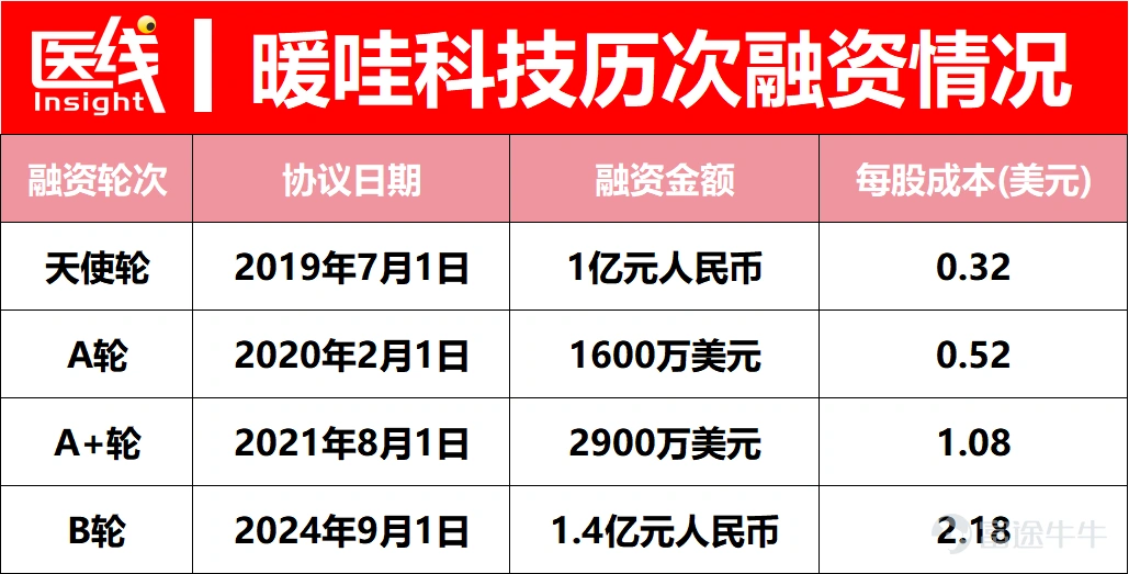 (本文作者爲 醫線Insight,鈦媒體經授權發佈) 文丨醫線Insight,作者 | 張小漫 成立八年,健康險明星公司向港交所發起了IPO衝刺。 4月13日,暖哇洞察科技有限公司(簡稱「暖哇科技」)正式遞交招股說明書,摩根大通與滙豐擔任其聯席保薦人。 在招股書中,暖哇科技展示了一份不錯的成績單。 收入方面,2025年總營收達到10.239億元人民幣,2023年至2025年的複合年增長率爲25.1%。 盈利能力方面,在非國際財務報告準則下,剔除優先股公允價值變動等非現金項目後,暖哇科技在2023年、2024年及2025年的經調整淨利潤分別達爲1851萬元、5750萬元及6055萬元,證明了其AI商業模式已實現可持續的自我造血。 數據來源:暖哇科技招股書 行業滲透率方面,截至2025年12月31日,暖哇科技的AI解決方案已累計被全國115家保險公司採用。如果按2025年保費規模計算,中國前十大保險公司中,有九家都是暖哇科技的深度合作客戶。 據弗若斯特沙利文,按2024年處理的保險案件數量計算,暖哇科技已是中國保險業內最大的獨立A...