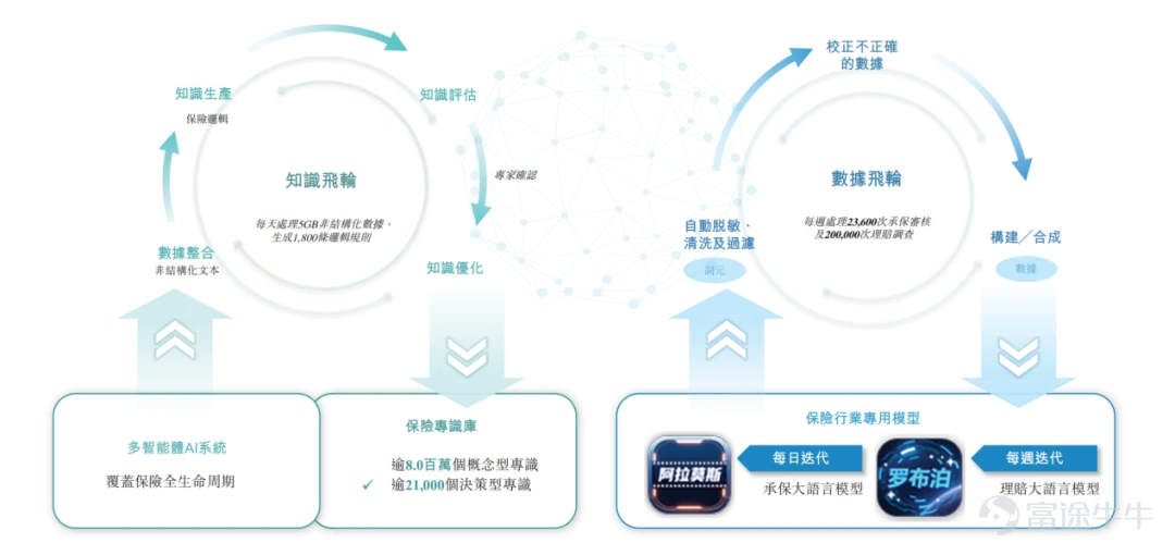 (本文作者爲 醫線Insight,鈦媒體經授權發佈) 文丨醫線Insight,作者 | 張小漫 成立八年,健康險明星公司向港交所發起了IPO衝刺。 4月13日,暖哇洞察科技有限公司(簡稱「暖哇科技」)正式遞交招股說明書,摩根大通與滙豐擔任其聯席保薦人。 在招股書中,暖哇科技展示了一份不錯的成績單。 收入方面,2025年總營收達到10.239億元人民幣,2023年至2025年的複合年增長率爲25.1%。 盈利能力方面,在非國際財務報告準則下,剔除優先股公允價值變動等非現金項目後,暖哇科技在2023年、2024年及2025年的經調整淨利潤分別達爲1851萬元、5750萬元及6055萬元,證明了其AI商業模式已實現可持續的自我造血。 數據來源:暖哇科技招股書 行業滲透率方面,截至2025年12月31日,暖哇科技的AI解決方案已累計被全國115家保險公司採用。如果按2025年保費規模計算,中國前十大保險公司中,有九家都是暖哇科技的深度合作客戶。 據弗若斯特沙利文,按2024年處理的保險案件數量計算,暖哇科技已是中國保險業內最大的獨立A...