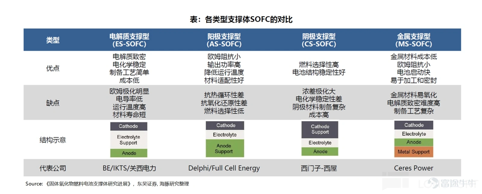 (This article was authored by Dolphin Research, and published by Titanium Media with authorization) By Dolphin Research The U.S. power shortage is not a short-term supply and demand imbalance, but rather a structural contradiction formed by the explosive growth of AI computing power and long-term lagging energy and grid infrastructure. On the power generation side, heavy-duty gas turbines have become the theoretical 'optimal solution' for AIDC data centers due to their cost-effectiveness and power supply stability. However, the production capacities of the world’s 'big three' gas turbine manufacturers are already fully booked until 2028. This research piece by Dolphin Intelligence will focus on: 1) The gas turbine industry chain: Where are the high-value segments? 2) The bottleneck of heavy-duty gas turbines restricting computing power: How are industry giants breaking through? I. The gas turbine industry chain: Where are the high-value segments? 1) Turbine blades: The 'heart' of the gas turbine Looking at the entire gas turbine industry chain, turbine blades are indisputably the 'heart' and 'bottleneck.' As the component with the highest technical barriers, largest value, and tightest supply in the whole machine, their performance directly determines the efficiency and power output of the gas turbine, while their scarce production capacity directly caps the delivery limits of downstream units. As Elon Musk recently pointed out, 'Unable to tolerate the 12-18 month grid connection delays in the U.S., xAI turned to purchasing natural gas turbines, only to find orders already booked until 2030. The real limiting factor here is the vanes and blades inside the turbine because casting these blades is an extremely specialized and professional process...'