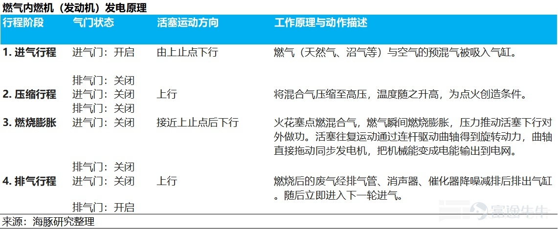 (This article was authored by Dolphin Research, and published by Titanium Media with authorization) By Dolphin Research The U.S. power shortage is not a short-term supply and demand imbalance, but rather a structural contradiction formed by the explosive growth of AI computing power and long-term lagging energy and grid infrastructure. On the power generation side, heavy-duty gas turbines have become the theoretical 'optimal solution' for AIDC data centers due to their cost-effectiveness and power supply stability. However, the production capacities of the world’s 'big three' gas turbine manufacturers are already fully booked until 2028. This research piece by Dolphin Intelligence will focus on: 1) The gas turbine industry chain: Where are the high-value segments? 2) The bottleneck of heavy-duty gas turbines restricting computing power: How are industry giants breaking through? I. The gas turbine industry chain: Where are the high-value segments? 1) Turbine blades: The 'heart' of the gas turbine Looking at the entire gas turbine industry chain, turbine blades are indisputably the 'heart' and 'bottleneck.' As the component with the highest technical barriers, largest value, and tightest supply in the whole machine, their performance directly determines the efficiency and power output of the gas turbine, while their scarce production capacity directly caps the delivery limits of downstream units. As Elon Musk recently pointed out, 'Unable to tolerate the 12-18 month grid connection delays in the U.S., xAI turned to purchasing natural gas turbines, only to find orders already booked until 2030. The real limiting factor here is the vanes and blades inside the turbine because casting these blades is an extremely specialized and professional process...'