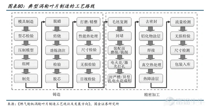 (This article was authored by Dolphin Research, and published by Titanium Media with authorization) By Dolphin Research The U.S. power shortage is not a short-term supply and demand imbalance, but rather a structural contradiction formed by the explosive growth of AI computing power and long-term lagging energy and grid infrastructure. On the power generation side, heavy-duty gas turbines have become the theoretical 'optimal solution' for AIDC data centers due to their cost-effectiveness and power supply stability. However, the production capacities of the world’s 'big three' gas turbine manufacturers are already fully booked until 2028. This research piece by Dolphin Intelligence will focus on: 1) The gas turbine industry chain: Where are the high-value segments? 2) The bottleneck of heavy-duty gas turbines restricting computing power: How are industry giants breaking through? I. The gas turbine industry chain: Where are the high-value segments? 1) Turbine blades: The 'heart' of the gas turbine Looking at the entire gas turbine industry chain, turbine blades are indisputably the 'heart' and 'bottleneck.' As the component with the highest technical barriers, largest value, and tightest supply in the whole machine, their performance directly determines the efficiency and power output of the gas turbine, while their scarce production capacity directly caps the delivery limits of downstream units. As Elon Musk recently pointed out, 'Unable to tolerate the 12-18 month grid connection delays in the U.S., xAI turned to purchasing natural gas turbines, only to find orders already booked until 2030. The real limiting factor here is the vanes and blades inside the turbine because casting these blades is an extremely specialized and professional process...'