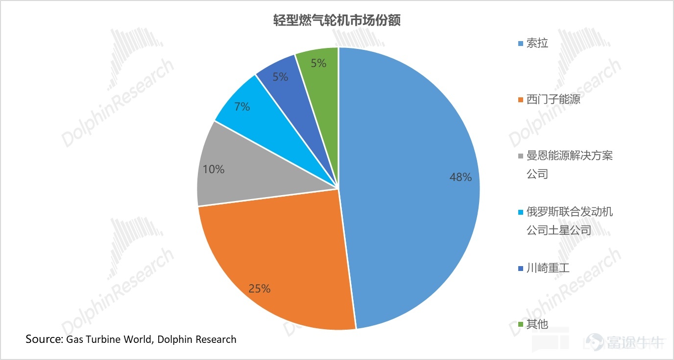 (This article was authored by Dolphin Research, and published by Titanium Media with authorization) By Dolphin Research The U.S. power shortage is not a short-term supply and demand imbalance, but rather a structural contradiction formed by the explosive growth of AI computing power and long-term lagging energy and grid infrastructure. On the power generation side, heavy-duty gas turbines have become the theoretical 'optimal solution' for AIDC data centers due to their cost-effectiveness and power supply stability. However, the production capacities of the world’s 'big three' gas turbine manufacturers are already fully booked until 2028. This research piece by Dolphin Intelligence will focus on: 1) The gas turbine industry chain: Where are the high-value segments? 2) The bottleneck of heavy-duty gas turbines restricting computing power: How are industry giants breaking through? I. The gas turbine industry chain: Where are the high-value segments? 1) Turbine blades: The 'heart' of the gas turbine Looking at the entire gas turbine industry chain, turbine blades are indisputably the 'heart' and 'bottleneck.' As the component with the highest technical barriers, largest value, and tightest supply in the whole machine, their performance directly determines the efficiency and power output of the gas turbine, while their scarce production capacity directly caps the delivery limits of downstream units. As Elon Musk recently pointed out, 'Unable to tolerate the 12-18 month grid connection delays in the U.S., xAI turned to purchasing natural gas turbines, only to find orders already booked until 2030. The real limiting factor here is the vanes and blades inside the turbine because casting these blades is an extremely specialized and professional process...'
