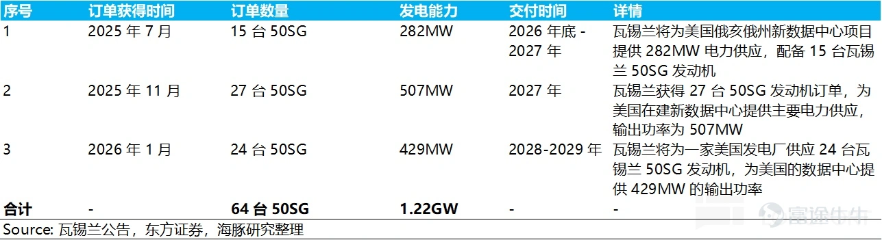 (This article was authored by Dolphin Research, and published by Titanium Media with authorization) By Dolphin Research The U.S. power shortage is not a short-term supply and demand imbalance, but rather a structural contradiction formed by the explosive growth of AI computing power and long-term lagging energy and grid infrastructure. On the power generation side, heavy-duty gas turbines have become the theoretical 'optimal solution' for AIDC data centers due to their cost-effectiveness and power supply stability. However, the production capacities of the world’s 'big three' gas turbine manufacturers are already fully booked until 2028. This research piece by Dolphin Intelligence will focus on: 1) The gas turbine industry chain: Where are the high-value segments? 2) The bottleneck of heavy-duty gas turbines restricting computing power: How are industry giants breaking through? I. The gas turbine industry chain: Where are the high-value segments? 1) Turbine blades: The 'heart' of the gas turbine Looking at the entire gas turbine industry chain, turbine blades are indisputably the 'heart' and 'bottleneck.' As the component with the highest technical barriers, largest value, and tightest supply in the whole machine, their performance directly determines the efficiency and power output of the gas turbine, while their scarce production capacity directly caps the delivery limits of downstream units. As Elon Musk recently pointed out, 'Unable to tolerate the 12-18 month grid connection delays in the U.S., xAI turned to purchasing natural gas turbines, only to find orders already booked until 2030. The real limiting factor here is the vanes and blades inside the turbine because casting these blades is an extremely specialized and professional process...'