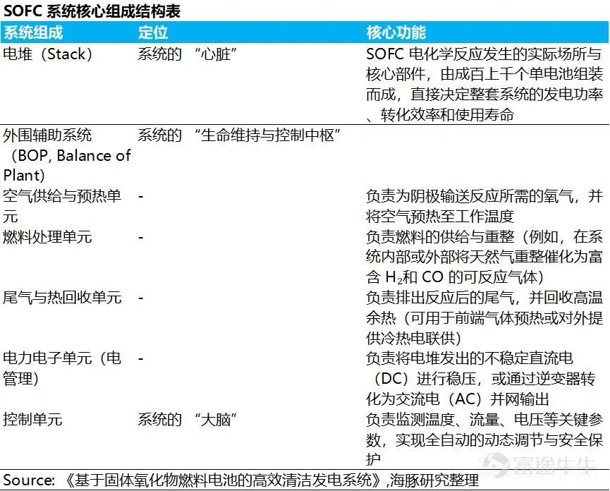 (This article was authored by Dolphin Research, and published by Titanium Media with authorization) By Dolphin Research The U.S. power shortage is not a short-term supply and demand imbalance, but rather a structural contradiction formed by the explosive growth of AI computing power and long-term lagging energy and grid infrastructure. On the power generation side, heavy-duty gas turbines have become the theoretical 'optimal solution' for AIDC data centers due to their cost-effectiveness and power supply stability. However, the production capacities of the world’s 'big three' gas turbine manufacturers are already fully booked until 2028. This research piece by Dolphin Intelligence will focus on: 1) The gas turbine industry chain: Where are the high-value segments? 2) The bottleneck of heavy-duty gas turbines restricting computing power: How are industry giants breaking through? I. The gas turbine industry chain: Where are the high-value segments? 1) Turbine blades: The 'heart' of the gas turbine Looking at the entire gas turbine industry chain, turbine blades are indisputably the 'heart' and 'bottleneck.' As the component with the highest technical barriers, largest value, and tightest supply in the whole machine, their performance directly determines the efficiency and power output of the gas turbine, while their scarce production capacity directly caps the delivery limits of downstream units. As Elon Musk recently pointed out, 'Unable to tolerate the 12-18 month grid connection delays in the U.S., xAI turned to purchasing natural gas turbines, only to find orders already booked until 2030. The real limiting factor here is the vanes and blades inside the turbine because casting these blades is an extremely specialized and professional process...'