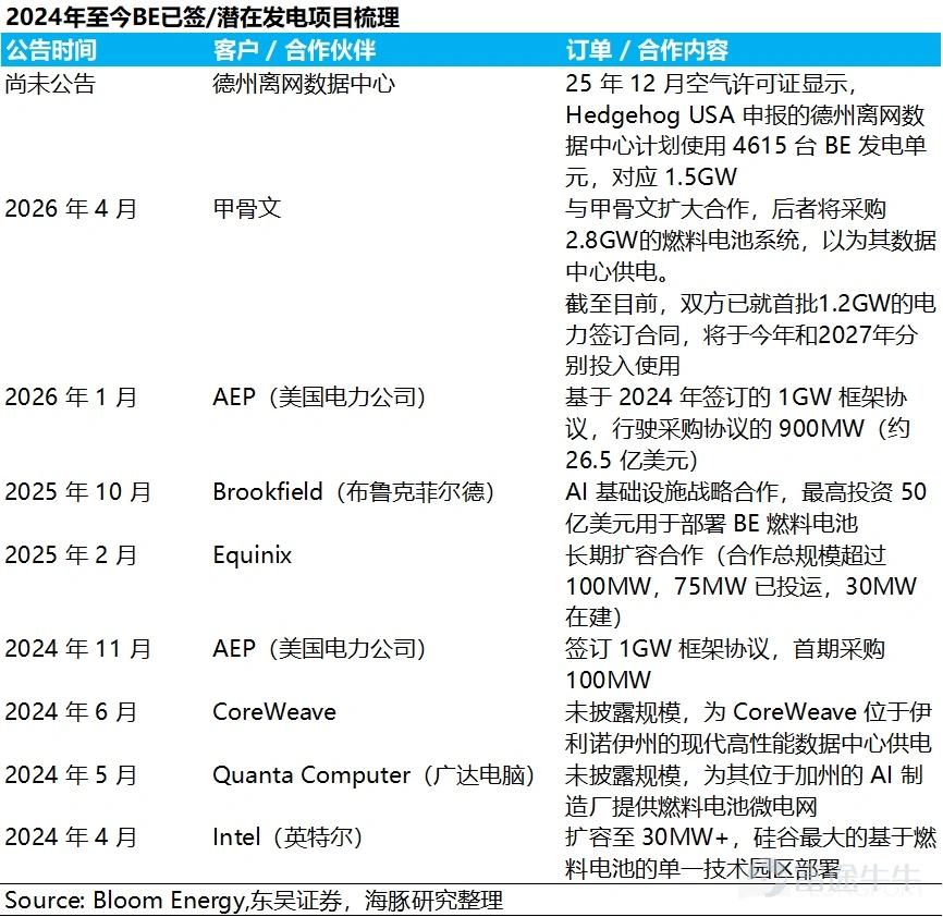(This article was authored by Dolphin Research, and published by Titanium Media with authorization) By Dolphin Research The U.S. power shortage is not a short-term supply and demand imbalance, but rather a structural contradiction formed by the explosive growth of AI computing power and long-term lagging energy and grid infrastructure. On the power generation side, heavy-duty gas turbines have become the theoretical 'optimal solution' for AIDC data centers due to their cost-effectiveness and power supply stability. However, the production capacities of the world’s 'big three' gas turbine manufacturers are already fully booked until 2028. This research piece by Dolphin Intelligence will focus on: 1) The gas turbine industry chain: Where are the high-value segments? 2) The bottleneck of heavy-duty gas turbines restricting computing power: How are industry giants breaking through? I. The gas turbine industry chain: Where are the high-value segments? 1) Turbine blades: The 'heart' of the gas turbine Looking at the entire gas turbine industry chain, turbine blades are indisputably the 'heart' and 'bottleneck.' As the component with the highest technical barriers, largest value, and tightest supply in the whole machine, their performance directly determines the efficiency and power output of the gas turbine, while their scarce production capacity directly caps the delivery limits of downstream units. As Elon Musk recently pointed out, 'Unable to tolerate the 12-18 month grid connection delays in the U.S., xAI turned to purchasing natural gas turbines, only to find orders already booked until 2030. The real limiting factor here is the vanes and blades inside the turbine because casting these blades is an extremely specialized and professional process...'