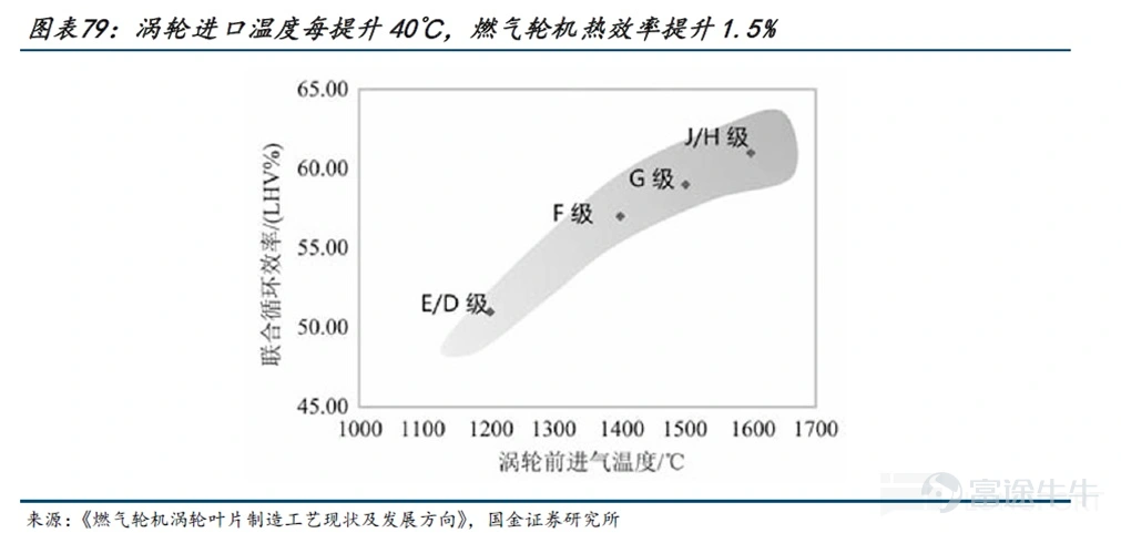 (This article was authored by Dolphin Research, and published by Titanium Media with authorization) By Dolphin Research The U.S. power shortage is not a short-term supply and demand imbalance, but rather a structural contradiction formed by the explosive growth of AI computing power and long-term lagging energy and grid infrastructure. On the power generation side, heavy-duty gas turbines have become the theoretical 'optimal solution' for AIDC data centers due to their cost-effectiveness and power supply stability. However, the production capacities of the world’s 'big three' gas turbine manufacturers are already fully booked until 2028. This research piece by Dolphin Intelligence will focus on: 1) The gas turbine industry chain: Where are the high-value segments? 2) The bottleneck of heavy-duty gas turbines restricting computing power: How are industry giants breaking through? I. The gas turbine industry chain: Where are the high-value segments? 1) Turbine blades: The 'heart' of the gas turbine Looking at the entire gas turbine industry chain, turbine blades are indisputably the 'heart' and 'bottleneck.' As the component with the highest technical barriers, largest value, and tightest supply in the whole machine, their performance directly determines the efficiency and power output of the gas turbine, while their scarce production capacity directly caps the delivery limits of downstream units. As Elon Musk recently pointed out, 'Unable to tolerate the 12-18 month grid connection delays in the U.S., xAI turned to purchasing natural gas turbines, only to find orders already booked until 2030. The real limiting factor here is the vanes and blades inside the turbine because casting these blades is an extremely specialized and professional process...'