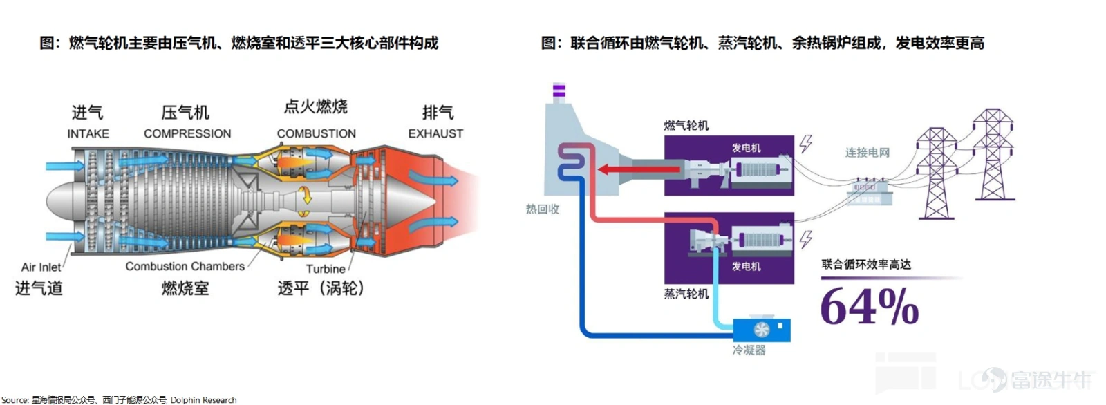 (This article was authored by Dolphin Research, and published by Titanium Media with authorization) By Dolphin Research The U.S. power shortage is not a short-term supply and demand imbalance, but rather a structural contradiction formed by the explosive growth of AI computing power and long-term lagging energy and grid infrastructure. On the power generation side, heavy-duty gas turbines have become the theoretical 'optimal solution' for AIDC data centers due to their cost-effectiveness and power supply stability. However, the production capacities of the world’s 'big three' gas turbine manufacturers are already fully booked until 2028. This research piece by Dolphin Intelligence will focus on: 1) The gas turbine industry chain: Where are the high-value segments? 2) The bottleneck of heavy-duty gas turbines restricting computing power: How are industry giants breaking through? I. The gas turbine industry chain: Where are the high-value segments? 1) Turbine blades: The 'heart' of the gas turbine Looking at the entire gas turbine industry chain, turbine blades are indisputably the 'heart' and 'bottleneck.' As the component with the highest technical barriers, largest value, and tightest supply in the whole machine, their performance directly determines the efficiency and power output of the gas turbine, while their scarce production capacity directly caps the delivery limits of downstream units. As Elon Musk recently pointed out, 'Unable to tolerate the 12-18 month grid connection delays in the U.S., xAI turned to purchasing natural gas turbines, only to find orders already booked until 2030. The real limiting factor here is the vanes and blades inside the turbine because casting these blades is an extremely specialized and professional process...'