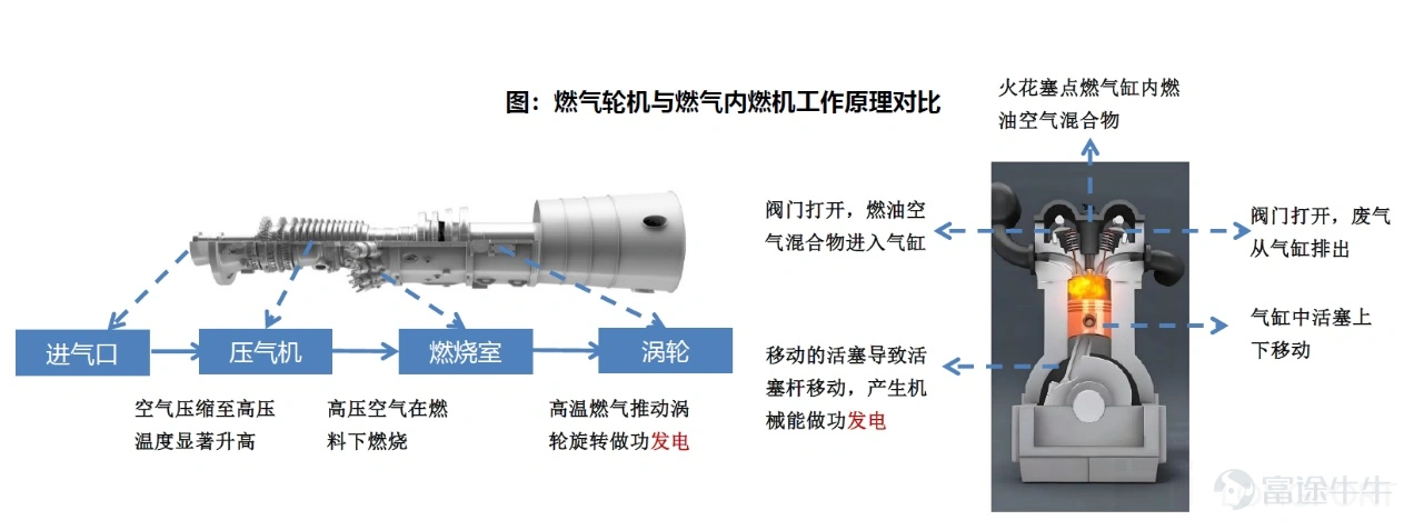 (This article was authored by Dolphin Research, and published by Titanium Media with authorization) By Dolphin Research The U.S. power shortage is not a short-term supply and demand imbalance, but rather a structural contradiction formed by the explosive growth of AI computing power and long-term lagging energy and grid infrastructure. On the power generation side, heavy-duty gas turbines have become the theoretical 'optimal solution' for AIDC data centers due to their cost-effectiveness and power supply stability. However, the production capacities of the world’s 'big three' gas turbine manufacturers are already fully booked until 2028. This research piece by Dolphin Intelligence will focus on: 1) The gas turbine industry chain: Where are the high-value segments? 2) The bottleneck of heavy-duty gas turbines restricting computing power: How are industry giants breaking through? I. The gas turbine industry chain: Where are the high-value segments? 1) Turbine blades: The 'heart' of the gas turbine Looking at the entire gas turbine industry chain, turbine blades are indisputably the 'heart' and 'bottleneck.' As the component with the highest technical barriers, largest value, and tightest supply in the whole machine, their performance directly determines the efficiency and power output of the gas turbine, while their scarce production capacity directly caps the delivery limits of downstream units. As Elon Musk recently pointed out, 'Unable to tolerate the 12-18 month grid connection delays in the U.S., xAI turned to purchasing natural gas turbines, only to find orders already booked until 2030. The real limiting factor here is the vanes and blades inside the turbine because casting these blades is an extremely specialized and professional process...'