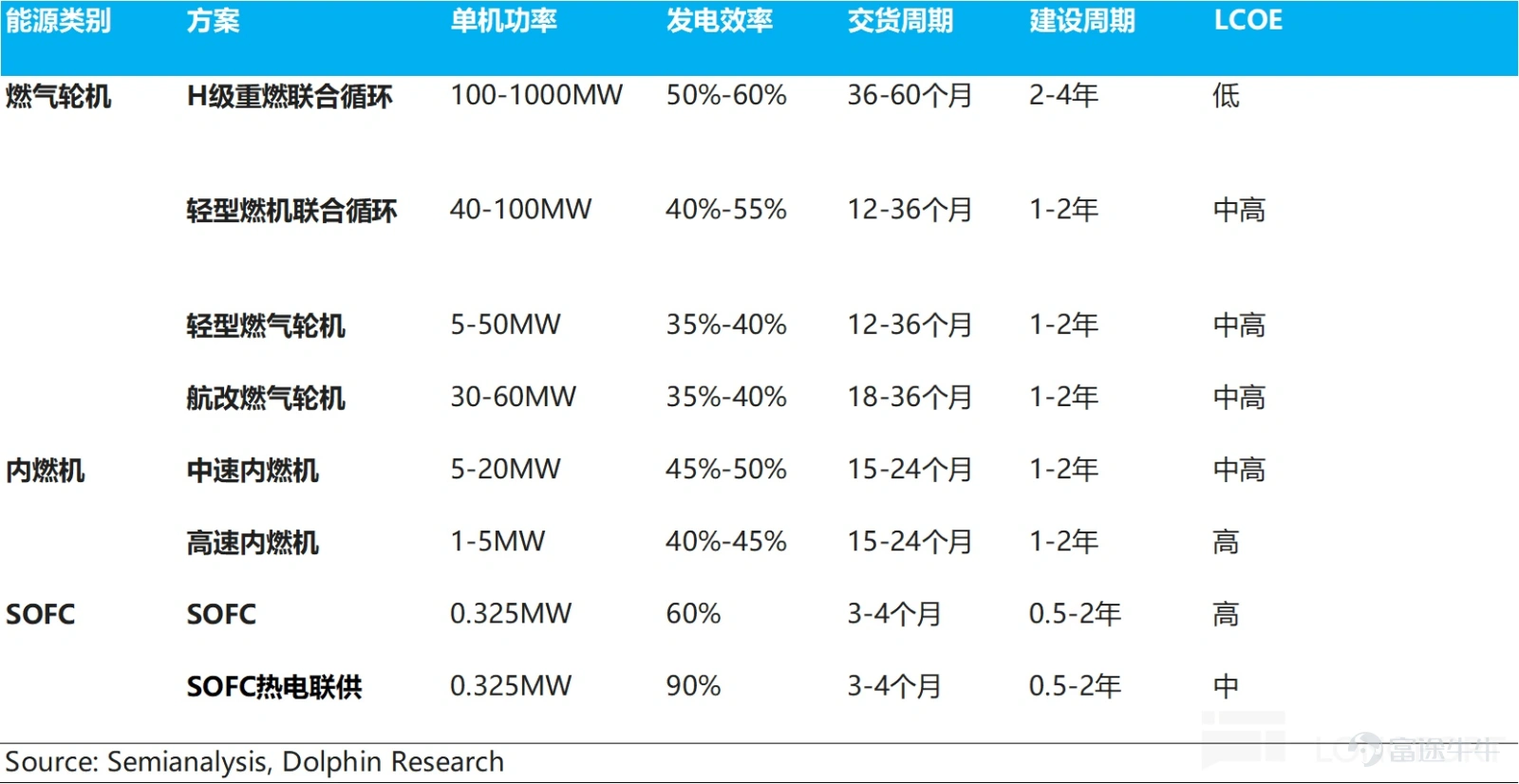 (This article was authored by Dolphin Research, and published by Titanium Media with authorization) By Dolphin Research The U.S. power shortage is not a short-term supply and demand imbalance, but rather a structural contradiction formed by the explosive growth of AI computing power and long-term lagging energy and grid infrastructure. On the power generation side, heavy-duty gas turbines have become the theoretical 'optimal solution' for AIDC data centers due to their cost-effectiveness and power supply stability. However, the production capacities of the world’s 'big three' gas turbine manufacturers are already fully booked until 2028. This research piece by Dolphin Intelligence will focus on: 1) The gas turbine industry chain: Where are the high-value segments? 2) The bottleneck of heavy-duty gas turbines restricting computing power: How are industry giants breaking through? I. The gas turbine industry chain: Where are the high-value segments? 1) Turbine blades: The 'heart' of the gas turbine Looking at the entire gas turbine industry chain, turbine blades are indisputably the 'heart' and 'bottleneck.' As the component with the highest technical barriers, largest value, and tightest supply in the whole machine, their performance directly determines the efficiency and power output of the gas turbine, while their scarce production capacity directly caps the delivery limits of downstream units. As Elon Musk recently pointed out, 'Unable to tolerate the 12-18 month grid connection delays in the U.S., xAI turned to purchasing natural gas turbines, only to find orders already booked until 2030. The real limiting factor here is the vanes and blades inside the turbine because casting these blades is an extremely specialized and professional process...'