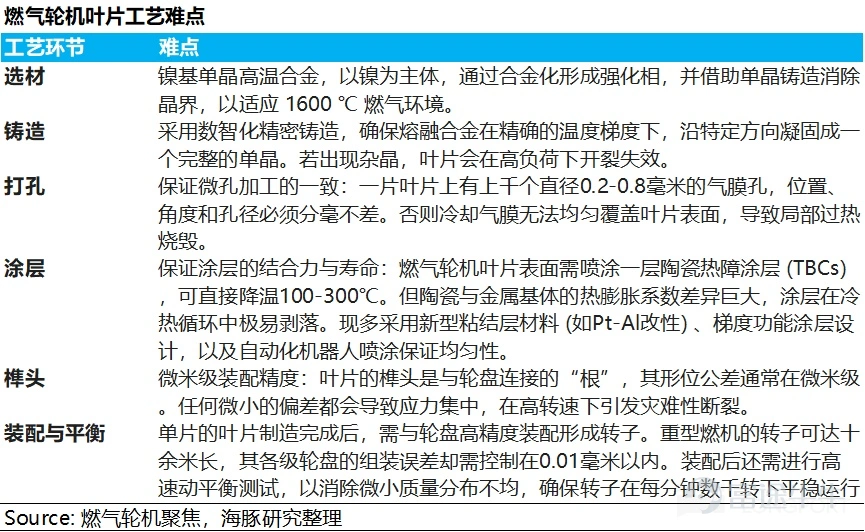 (This article was authored by Dolphin Research, and published by Titanium Media with authorization) By Dolphin Research The U.S. power shortage is not a short-term supply and demand imbalance, but rather a structural contradiction formed by the explosive growth of AI computing power and long-term lagging energy and grid infrastructure. On the power generation side, heavy-duty gas turbines have become the theoretical 'optimal solution' for AIDC data centers due to their cost-effectiveness and power supply stability. However, the production capacities of the world’s 'big three' gas turbine manufacturers are already fully booked until 2028. This research piece by Dolphin Intelligence will focus on: 1) The gas turbine industry chain: Where are the high-value segments? 2) The bottleneck of heavy-duty gas turbines restricting computing power: How are industry giants breaking through? I. The gas turbine industry chain: Where are the high-value segments? 1) Turbine blades: The 'heart' of the gas turbine Looking at the entire gas turbine industry chain, turbine blades are indisputably the 'heart' and 'bottleneck.' As the component with the highest technical barriers, largest value, and tightest supply in the whole machine, their performance directly determines the efficiency and power output of the gas turbine, while their scarce production capacity directly caps the delivery limits of downstream units. As Elon Musk recently pointed out, 'Unable to tolerate the 12-18 month grid connection delays in the U.S., xAI turned to purchasing natural gas turbines, only to find orders already booked until 2030. The real limiting factor here is the vanes and blades inside the turbine because casting these blades is an extremely specialized and professional process...'