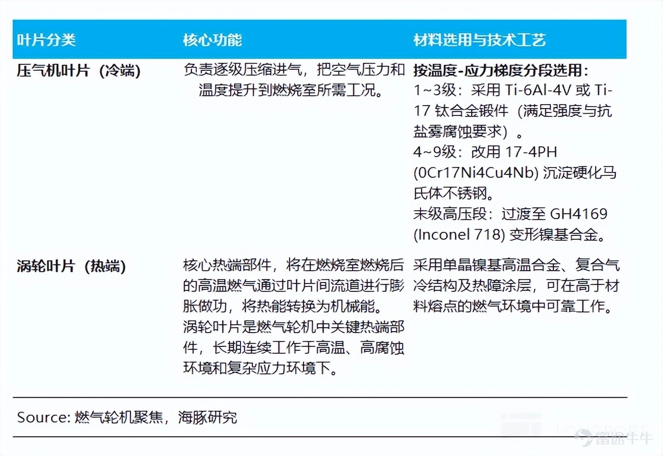 (This article was authored by Dolphin Research, and published by Titanium Media with authorization) By Dolphin Research The U.S. power shortage is not a short-term supply and demand imbalance, but rather a structural contradiction formed by the explosive growth of AI computing power and long-term lagging energy and grid infrastructure. On the power generation side, heavy-duty gas turbines have become the theoretical 'optimal solution' for AIDC data centers due to their cost-effectiveness and power supply stability. However, the production capacities of the world’s 'big three' gas turbine manufacturers are already fully booked until 2028. This research piece by Dolphin Intelligence will focus on: 1) The gas turbine industry chain: Where are the high-value segments? 2) The bottleneck of heavy-duty gas turbines restricting computing power: How are industry giants breaking through? I. The gas turbine industry chain: Where are the high-value segments? 1) Turbine blades: The 'heart' of the gas turbine Looking at the entire gas turbine industry chain, turbine blades are indisputably the 'heart' and 'bottleneck.' As the component with the highest technical barriers, largest value, and tightest supply in the whole machine, their performance directly determines the efficiency and power output of the gas turbine, while their scarce production capacity directly caps the delivery limits of downstream units. As Elon Musk recently pointed out, 'Unable to tolerate the 12-18 month grid connection delays in the U.S., xAI turned to purchasing natural gas turbines, only to find orders already booked until 2030. The real limiting factor here is the vanes and blades inside the turbine because casting these blades is an extremely specialized and professional process...'