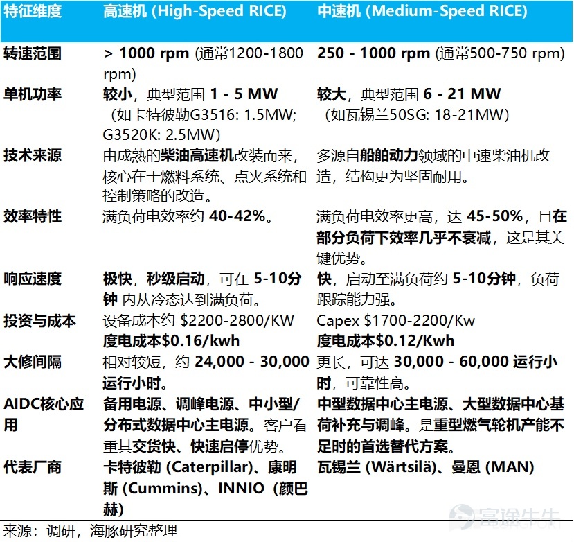 (This article was authored by Dolphin Research, and published by Titanium Media with authorization) By Dolphin Research The U.S. power shortage is not a short-term supply and demand imbalance, but rather a structural contradiction formed by the explosive growth of AI computing power and long-term lagging energy and grid infrastructure. On the power generation side, heavy-duty gas turbines have become the theoretical 'optimal solution' for AIDC data centers due to their cost-effectiveness and power supply stability. However, the production capacities of the world’s 'big three' gas turbine manufacturers are already fully booked until 2028. This research piece by Dolphin Intelligence will focus on: 1) The gas turbine industry chain: Where are the high-value segments? 2) The bottleneck of heavy-duty gas turbines restricting computing power: How are industry giants breaking through? I. The gas turbine industry chain: Where are the high-value segments? 1) Turbine blades: The 'heart' of the gas turbine Looking at the entire gas turbine industry chain, turbine blades are indisputably the 'heart' and 'bottleneck.' As the component with the highest technical barriers, largest value, and tightest supply in the whole machine, their performance directly determines the efficiency and power output of the gas turbine, while their scarce production capacity directly caps the delivery limits of downstream units. As Elon Musk recently pointed out, 'Unable to tolerate the 12-18 month grid connection delays in the U.S., xAI turned to purchasing natural gas turbines, only to find orders already booked until 2030. The real limiting factor here is the vanes and blades inside the turbine because casting these blades is an extremely specialized and professional process...'