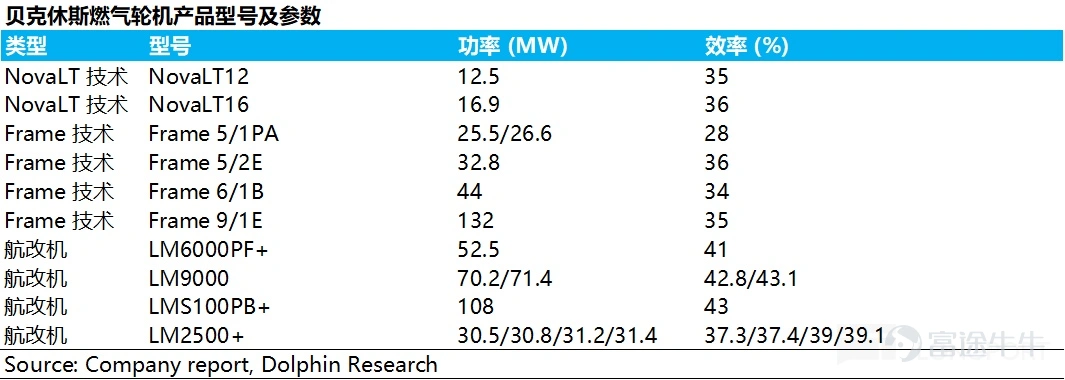 (This article was authored by Dolphin Research, and published by Titanium Media with authorization) By Dolphin Research The U.S. power shortage is not a short-term supply and demand imbalance, but rather a structural contradiction formed by the explosive growth of AI computing power and long-term lagging energy and grid infrastructure. On the power generation side, heavy-duty gas turbines have become the theoretical 'optimal solution' for AIDC data centers due to their cost-effectiveness and power supply stability. However, the production capacities of the world’s 'big three' gas turbine manufacturers are already fully booked until 2028. This research piece by Dolphin Intelligence will focus on: 1) The gas turbine industry chain: Where are the high-value segments? 2) The bottleneck of heavy-duty gas turbines restricting computing power: How are industry giants breaking through? I. The gas turbine industry chain: Where are the high-value segments? 1) Turbine blades: The 'heart' of the gas turbine Looking at the entire gas turbine industry chain, turbine blades are indisputably the 'heart' and 'bottleneck.' As the component with the highest technical barriers, largest value, and tightest supply in the whole machine, their performance directly determines the efficiency and power output of the gas turbine, while their scarce production capacity directly caps the delivery limits of downstream units. As Elon Musk recently pointed out, 'Unable to tolerate the 12-18 month grid connection delays in the U.S., xAI turned to purchasing natural gas turbines, only to find orders already booked until 2030. The real limiting factor here is the vanes and blades inside the turbine because casting these blades is an extremely specialized and professional process...'