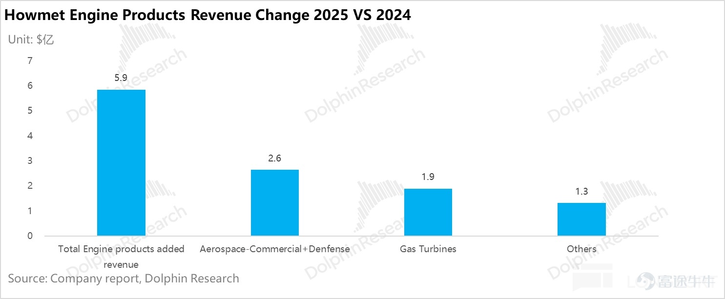 (This article was authored by Dolphin Research, and published by Titanium Media with authorization) By Dolphin Research The U.S. power shortage is not a short-term supply and demand imbalance, but rather a structural contradiction formed by the explosive growth of AI computing power and long-term lagging energy and grid infrastructure. On the power generation side, heavy-duty gas turbines have become the theoretical 'optimal solution' for AIDC data centers due to their cost-effectiveness and power supply stability. However, the production capacities of the world’s 'big three' gas turbine manufacturers are already fully booked until 2028. This research piece by Dolphin Intelligence will focus on: 1) The gas turbine industry chain: Where are the high-value segments? 2) The bottleneck of heavy-duty gas turbines restricting computing power: How are industry giants breaking through? I. The gas turbine industry chain: Where are the high-value segments? 1) Turbine blades: The 'heart' of the gas turbine Looking at the entire gas turbine industry chain, turbine blades are indisputably the 'heart' and 'bottleneck.' As the component with the highest technical barriers, largest value, and tightest supply in the whole machine, their performance directly determines the efficiency and power output of the gas turbine, while their scarce production capacity directly caps the delivery limits of downstream units. As Elon Musk recently pointed out, 'Unable to tolerate the 12-18 month grid connection delays in the U.S., xAI turned to purchasing natural gas turbines, only to find orders already booked until 2030. The real limiting factor here is the vanes and blades inside the turbine because casting these blades is an extremely specialized and professional process...'