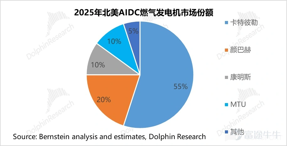 (This article was authored by Dolphin Research, and published by Titanium Media with authorization) By Dolphin Research The U.S. power shortage is not a short-term supply and demand imbalance, but rather a structural contradiction formed by the explosive growth of AI computing power and long-term lagging energy and grid infrastructure. On the power generation side, heavy-duty gas turbines have become the theoretical 'optimal solution' for AIDC data centers due to their cost-effectiveness and power supply stability. However, the production capacities of the world’s 'big three' gas turbine manufacturers are already fully booked until 2028. This research piece by Dolphin Intelligence will focus on: 1) The gas turbine industry chain: Where are the high-value segments? 2) The bottleneck of heavy-duty gas turbines restricting computing power: How are industry giants breaking through? I. The gas turbine industry chain: Where are the high-value segments? 1) Turbine blades: The 'heart' of the gas turbine Looking at the entire gas turbine industry chain, turbine blades are indisputably the 'heart' and 'bottleneck.' As the component with the highest technical barriers, largest value, and tightest supply in the whole machine, their performance directly determines the efficiency and power output of the gas turbine, while their scarce production capacity directly caps the delivery limits of downstream units. As Elon Musk recently pointed out, 'Unable to tolerate the 12-18 month grid connection delays in the U.S., xAI turned to purchasing natural gas turbines, only to find orders already booked until 2030. The real limiting factor here is the vanes and blades inside the turbine because casting these blades is an extremely specialized and professional process...'