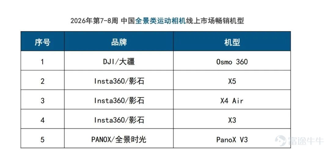 （本文作者为 正见TrueView，钛媒体经授权发布） 文 | 正见TrueView 在《晚点LatePost》近期对大疆创始人汪滔的专访中，被问及“Insta360 和大疆之前遇到的对手最大的不同是什么”之时，汪滔用了一个很具画面感的比喻：影石老板“很年轻有活力，让我联想到了‘红孩儿’”。 这句话被迅速传开。影石创新创始人刘靖康随后在朋友圈转发了这篇采访，没有配文。这一沉默的转发，被外界解读成了一种心照不宣的接招。  《西游记》里红孩儿出身神通，恃火为能，生猛无畏，但终究因为阅历尚浅、根基不稳，被观音收为善财童子。汪滔用这个比喻，话里话外，既是一种克制的欣赏，也是一种不加掩饰的俯视。 这种文人式的调侃推拉背后，是两家公司火药味的升级。就在一个月前，大疆正式在深圳中院起诉影石，涉及6项专利权属纠纷，直指多名前大疆核心研发人员参与的专利归属问题。 而更早的2025年7月，影石发布首款全景无人机，三天后大疆以2999元的全景相机反击，那场互相掏家的产品战争，至今已打了九个月。 汪滔在采访中还特意补了一句：“我们期待一个良性竞争的商业环...