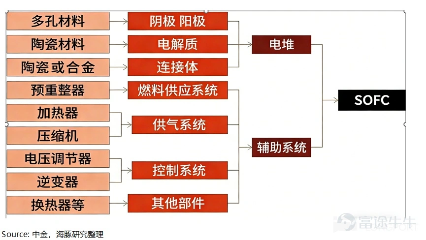 (This article was authored by Dolphin Research, and published by Titanium Media with authorization) By Dolphin Research The U.S. power shortage is not a short-term supply and demand imbalance, but rather a structural contradiction formed by the explosive growth of AI computing power and long-term lagging energy and grid infrastructure. On the power generation side, heavy-duty gas turbines have become the theoretical 'optimal solution' for AIDC data centers due to their cost-effectiveness and power supply stability. However, the production capacities of the world’s 'big three' gas turbine manufacturers are already fully booked until 2028. This research piece by Dolphin Intelligence will focus on: 1) The gas turbine industry chain: Where are the high-value segments? 2) The bottleneck of heavy-duty gas turbines restricting computing power: How are industry giants breaking through? I. The gas turbine industry chain: Where are the high-value segments? 1) Turbine blades: The 'heart' of the gas turbine Looking at the entire gas turbine industry chain, turbine blades are indisputably the 'heart' and 'bottleneck.' As the component with the highest technical barriers, largest value, and tightest supply in the whole machine, their performance directly determines the efficiency and power output of the gas turbine, while their scarce production capacity directly caps the delivery limits of downstream units. As Elon Musk recently pointed out, 'Unable to tolerate the 12-18 month grid connection delays in the U.S., xAI turned to purchasing natural gas turbines, only to find orders already booked until 2030. The real limiting factor here is the vanes and blades inside the turbine because casting these blades is an extremely specialized and professional process...'