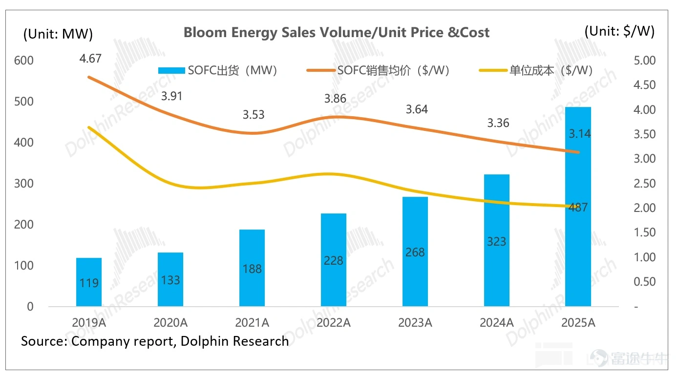 (This article was authored by Dolphin Research, and published by Titanium Media with authorization) By Dolphin Research The U.S. power shortage is not a short-term supply and demand imbalance, but rather a structural contradiction formed by the explosive growth of AI computing power and long-term lagging energy and grid infrastructure. On the power generation side, heavy-duty gas turbines have become the theoretical 'optimal solution' for AIDC data centers due to their cost-effectiveness and power supply stability. However, the production capacities of the world’s 'big three' gas turbine manufacturers are already fully booked until 2028. This research piece by Dolphin Intelligence will focus on: 1) The gas turbine industry chain: Where are the high-value segments? 2) The bottleneck of heavy-duty gas turbines restricting computing power: How are industry giants breaking through? I. The gas turbine industry chain: Where are the high-value segments? 1) Turbine blades: The 'heart' of the gas turbine Looking at the entire gas turbine industry chain, turbine blades are indisputably the 'heart' and 'bottleneck.' As the component with the highest technical barriers, largest value, and tightest supply in the whole machine, their performance directly determines the efficiency and power output of the gas turbine, while their scarce production capacity directly caps the delivery limits of downstream units. As Elon Musk recently pointed out, 'Unable to tolerate the 12-18 month grid connection delays in the U.S., xAI turned to purchasing natural gas turbines, only to find orders already booked until 2030. The real limiting factor here is the vanes and blades inside the turbine because casting these blades is an extremely specialized and professional process...'