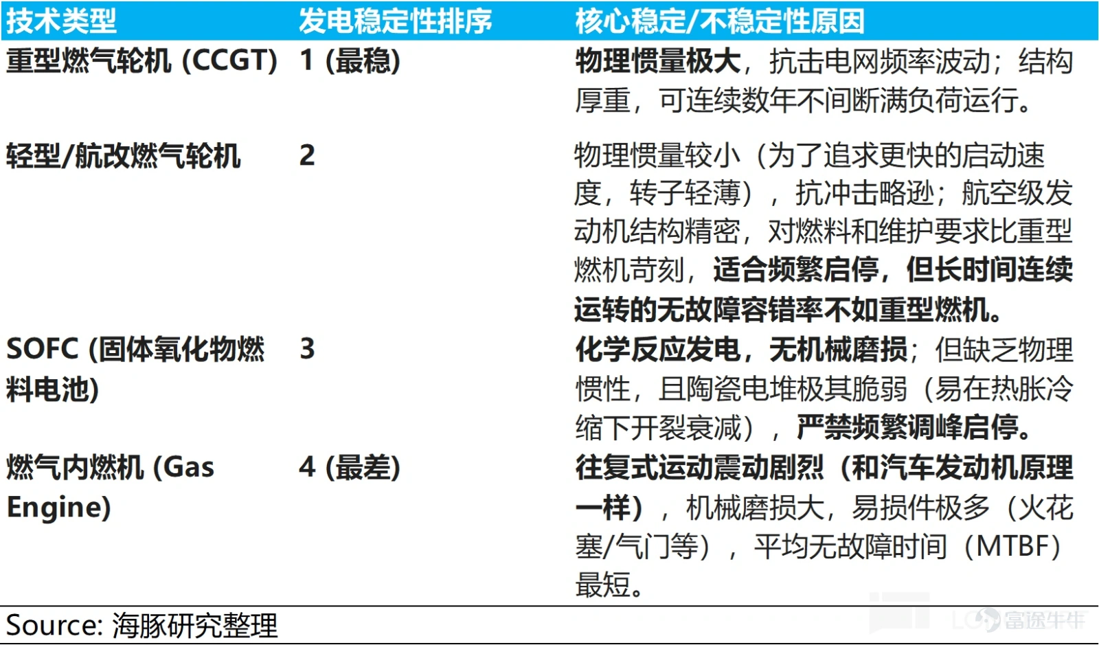 (This article was authored by Dolphin Research, and published by Titanium Media with authorization) By Dolphin Research The U.S. power shortage is not a short-term supply and demand imbalance, but rather a structural contradiction formed by the explosive growth of AI computing power and long-term lagging energy and grid infrastructure. On the power generation side, heavy-duty gas turbines have become the theoretical 'optimal solution' for AIDC data centers due to their cost-effectiveness and power supply stability. However, the production capacities of the world’s 'big three' gas turbine manufacturers are already fully booked until 2028. This research piece by Dolphin Intelligence will focus on: 1) The gas turbine industry chain: Where are the high-value segments? 2) The bottleneck of heavy-duty gas turbines restricting computing power: How are industry giants breaking through? I. The gas turbine industry chain: Where are the high-value segments? 1) Turbine blades: The 'heart' of the gas turbine Looking at the entire gas turbine industry chain, turbine blades are indisputably the 'heart' and 'bottleneck.' As the component with the highest technical barriers, largest value, and tightest supply in the whole machine, their performance directly determines the efficiency and power output of the gas turbine, while their scarce production capacity directly caps the delivery limits of downstream units. As Elon Musk recently pointed out, 'Unable to tolerate the 12-18 month grid connection delays in the U.S., xAI turned to purchasing natural gas turbines, only to find orders already booked until 2030. The real limiting factor here is the vanes and blades inside the turbine because casting these blades is an extremely specialized and professional process...'