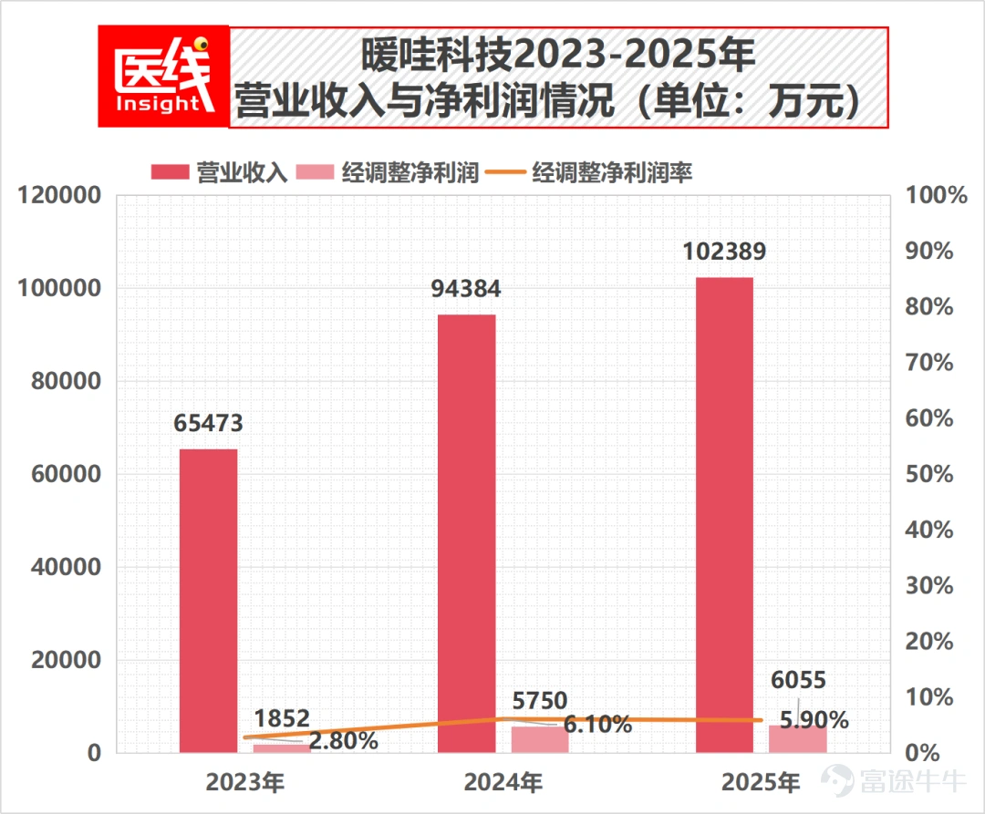 (本文作者爲 醫線Insight,鈦媒體經授權發佈) 文丨醫線Insight,作者 | 張小漫 成立八年,健康險明星公司向港交所發起了IPO衝刺。 4月13日,暖哇洞察科技有限公司(簡稱「暖哇科技」)正式遞交招股說明書,摩根大通與滙豐擔任其聯席保薦人。 在招股書中,暖哇科技展示了一份不錯的成績單。 收入方面,2025年總營收達到10.239億元人民幣,2023年至2025年的複合年增長率爲25.1%。 盈利能力方面,在非國際財務報告準則下,剔除優先股公允價值變動等非現金項目後,暖哇科技在2023年、2024年及2025年的經調整淨利潤分別達爲1851萬元、5750萬元及6055萬元,證明了其AI商業模式已實現可持續的自我造血。 數據來源:暖哇科技招股書 行業滲透率方面,截至2025年12月31日,暖哇科技的AI解決方案已累計被全國115家保險公司採用。如果按2025年保費規模計算,中國前十大保險公司中,有九家都是暖哇科技的深度合作客戶。 據弗若斯特沙利文,按2024年處理的保險案件數量計算,暖哇科技已是中國保險業內最大的獨立A...
