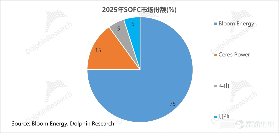 (This article was authored by Dolphin Research, and published by Titanium Media with authorization) By Dolphin Research The U.S. power shortage is not a short-term supply and demand imbalance, but rather a structural contradiction formed by the explosive growth of AI computing power and long-term lagging energy and grid infrastructure. On the power generation side, heavy-duty gas turbines have become the theoretical 'optimal solution' for AIDC data centers due to their cost-effectiveness and power supply stability. However, the production capacities of the world’s 'big three' gas turbine manufacturers are already fully booked until 2028. This research piece by Dolphin Intelligence will focus on: 1) The gas turbine industry chain: Where are the high-value segments? 2) The bottleneck of heavy-duty gas turbines restricting computing power: How are industry giants breaking through? I. The gas turbine industry chain: Where are the high-value segments? 1) Turbine blades: The 'heart' of the gas turbine Looking at the entire gas turbine industry chain, turbine blades are indisputably the 'heart' and 'bottleneck.' As the component with the highest technical barriers, largest value, and tightest supply in the whole machine, their performance directly determines the efficiency and power output of the gas turbine, while their scarce production capacity directly caps the delivery limits of downstream units. As Elon Musk recently pointed out, 'Unable to tolerate the 12-18 month grid connection delays in the U.S., xAI turned to purchasing natural gas turbines, only to find orders already booked until 2030. The real limiting factor here is the vanes and blades inside the turbine because casting these blades is an extremely specialized and professional process...'