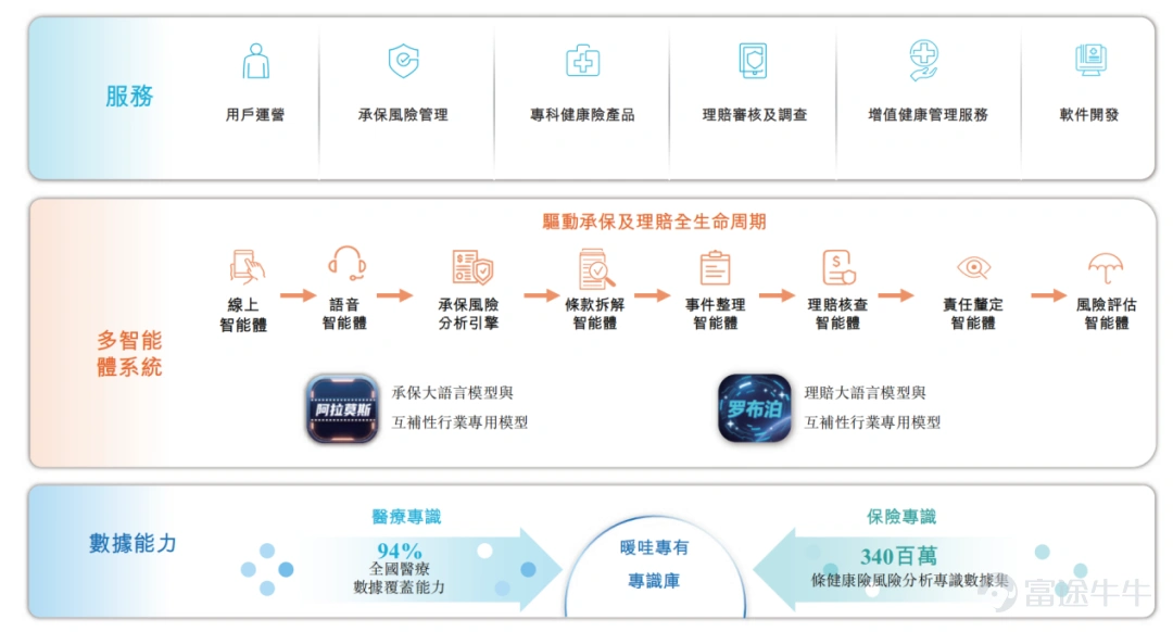 (本文作者爲 醫線Insight,鈦媒體經授權發佈) 文丨醫線Insight,作者 | 張小漫 成立八年,健康險明星公司向港交所發起了IPO衝刺。 4月13日,暖哇洞察科技有限公司(簡稱「暖哇科技」)正式遞交招股說明書,摩根大通與滙豐擔任其聯席保薦人。 在招股書中,暖哇科技展示了一份不錯的成績單。 收入方面,2025年總營收達到10.239億元人民幣,2023年至2025年的複合年增長率爲25.1%。 盈利能力方面,在非國際財務報告準則下,剔除優先股公允價值變動等非現金項目後,暖哇科技在2023年、2024年及2025年的經調整淨利潤分別達爲1851萬元、5750萬元及6055萬元,證明了其AI商業模式已實現可持續的自我造血。 數據來源:暖哇科技招股書 行業滲透率方面,截至2025年12月31日,暖哇科技的AI解決方案已累計被全國115家保險公司採用。如果按2025年保費規模計算,中國前十大保險公司中,有九家都是暖哇科技的深度合作客戶。 據弗若斯特沙利文,按2024年處理的保險案件數量計算,暖哇科技已是中國保險業內最大的獨立A...