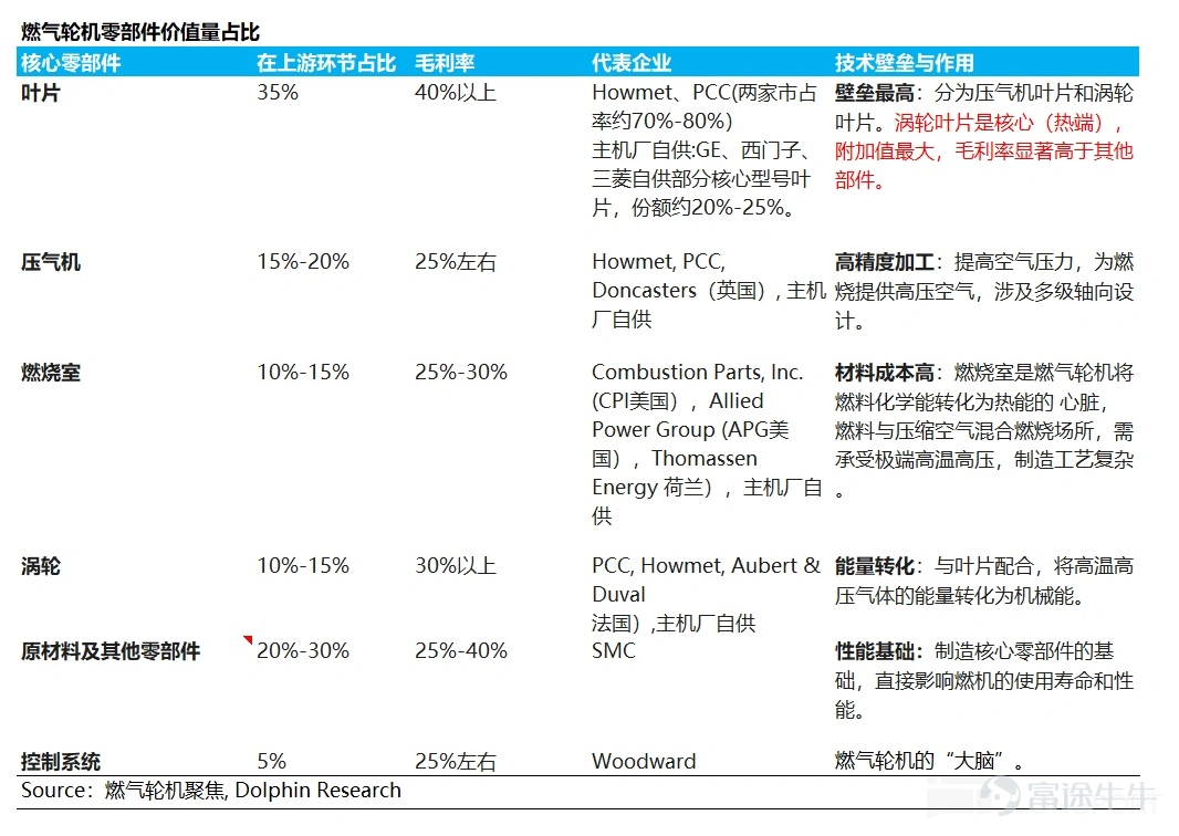 (This article was authored by Dolphin Research, and published by Titanium Media with authorization) By Dolphin Research The U.S. power shortage is not a short-term supply and demand imbalance, but rather a structural contradiction formed by the explosive growth of AI computing power and long-term lagging energy and grid infrastructure. On the power generation side, heavy-duty gas turbines have become the theoretical 'optimal solution' for AIDC data centers due to their cost-effectiveness and power supply stability. However, the production capacities of the world’s 'big three' gas turbine manufacturers are already fully booked until 2028. This research piece by Dolphin Intelligence will focus on: 1) The gas turbine industry chain: Where are the high-value segments? 2) The bottleneck of heavy-duty gas turbines restricting computing power: How are industry giants breaking through? I. The gas turbine industry chain: Where are the high-value segments? 1) Turbine blades: The 'heart' of the gas turbine Looking at the entire gas turbine industry chain, turbine blades are indisputably the 'heart' and 'bottleneck.' As the component with the highest technical barriers, largest value, and tightest supply in the whole machine, their performance directly determines the efficiency and power output of the gas turbine, while their scarce production capacity directly caps the delivery limits of downstream units. As Elon Musk recently pointed out, 'Unable to tolerate the 12-18 month grid connection delays in the U.S., xAI turned to purchasing natural gas turbines, only to find orders already booked until 2030. The real limiting factor here is the vanes and blades inside the turbine because casting these blades is an extremely specialized and professional process...'