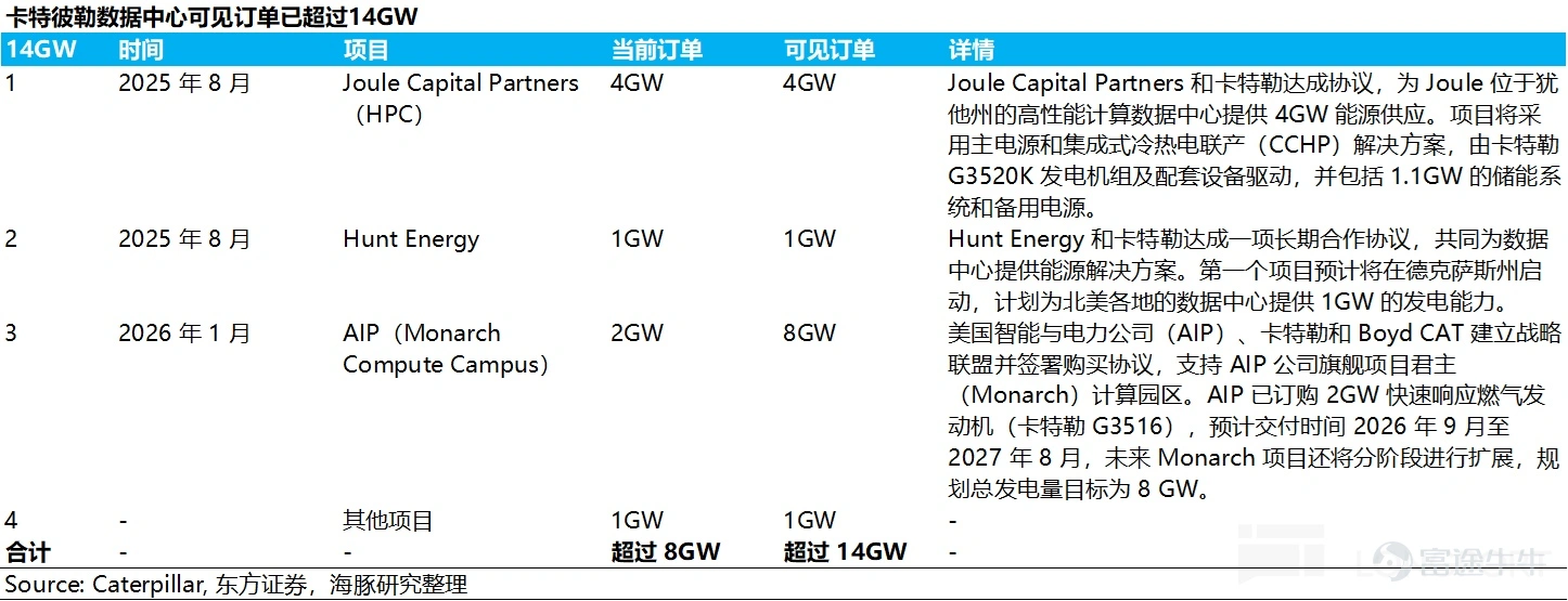 (This article was authored by Dolphin Research, and published by Titanium Media with authorization) By Dolphin Research The U.S. power shortage is not a short-term supply and demand imbalance, but rather a structural contradiction formed by the explosive growth of AI computing power and long-term lagging energy and grid infrastructure. On the power generation side, heavy-duty gas turbines have become the theoretical 'optimal solution' for AIDC data centers due to their cost-effectiveness and power supply stability. However, the production capacities of the world’s 'big three' gas turbine manufacturers are already fully booked until 2028. This research piece by Dolphin Intelligence will focus on: 1) The gas turbine industry chain: Where are the high-value segments? 2) The bottleneck of heavy-duty gas turbines restricting computing power: How are industry giants breaking through? I. The gas turbine industry chain: Where are the high-value segments? 1) Turbine blades: The 'heart' of the gas turbine Looking at the entire gas turbine industry chain, turbine blades are indisputably the 'heart' and 'bottleneck.' As the component with the highest technical barriers, largest value, and tightest supply in the whole machine, their performance directly determines the efficiency and power output of the gas turbine, while their scarce production capacity directly caps the delivery limits of downstream units. As Elon Musk recently pointed out, 'Unable to tolerate the 12-18 month grid connection delays in the U.S., xAI turned to purchasing natural gas turbines, only to find orders already booked until 2030. The real limiting factor here is the vanes and blades inside the turbine because casting these blades is an extremely specialized and professional process...'