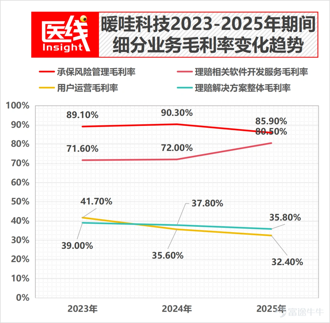 (本文作者爲 醫線Insight,鈦媒體經授權發佈) 文丨醫線Insight,作者 | 張小漫 成立八年,健康險明星公司向港交所發起了IPO衝刺。 4月13日,暖哇洞察科技有限公司(簡稱「暖哇科技」)正式遞交招股說明書,摩根大通與滙豐擔任其聯席保薦人。 在招股書中,暖哇科技展示了一份不錯的成績單。 收入方面,2025年總營收達到10.239億元人民幣,2023年至2025年的複合年增長率爲25.1%。 盈利能力方面,在非國際財務報告準則下,剔除優先股公允價值變動等非現金項目後,暖哇科技在2023年、2024年及2025年的經調整淨利潤分別達爲1851萬元、5750萬元及6055萬元,證明了其AI商業模式已實現可持續的自我造血。 數據來源:暖哇科技招股書 行業滲透率方面,截至2025年12月31日,暖哇科技的AI解決方案已累計被全國115家保險公司採用。如果按2025年保費規模計算,中國前十大保險公司中,有九家都是暖哇科技的深度合作客戶。 據弗若斯特沙利文,按2024年處理的保險案件數量計算,暖哇科技已是中國保險業內最大的獨立A...